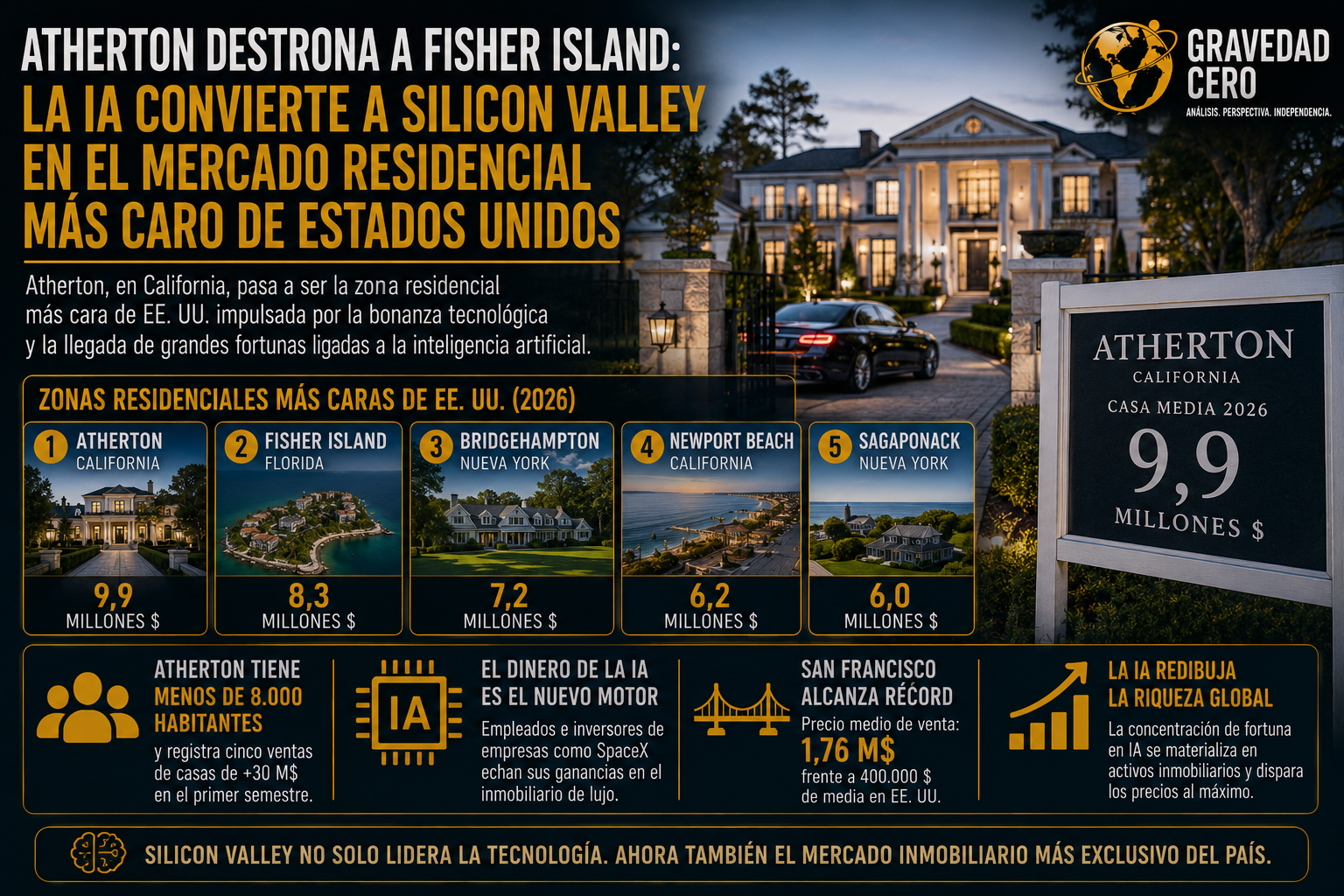 Atherton destrona a Fisher Island: la IA convierte a Silicon Valley en el mercado residencial más caro de Estados Unidos
