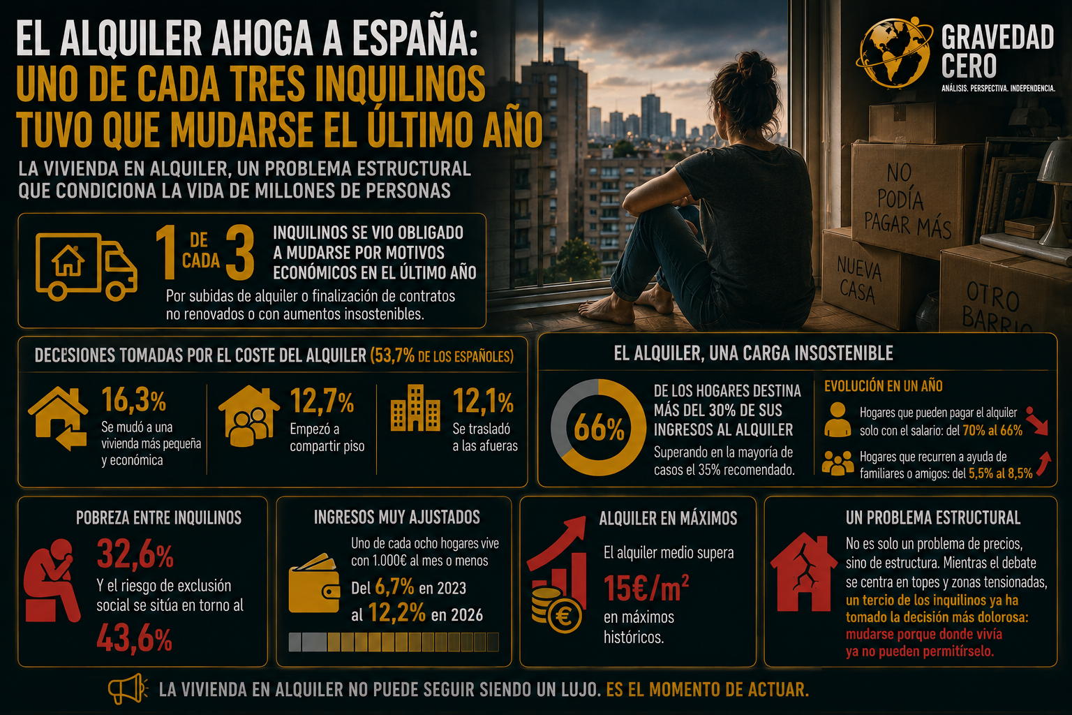 El alquiler ahoga a España: uno de cada tres inquilinos tuvo que mudarse en el último año para poder seguir pagando la renta