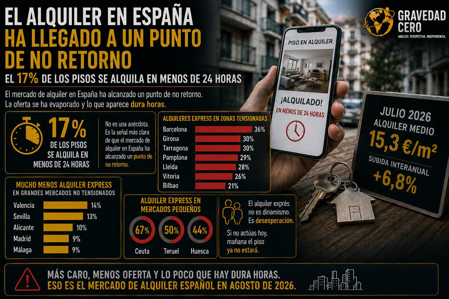 El alquiler en España ha llegado a un punto de no retorno: el 17% de los pisos se alquila en menos de 24 horas