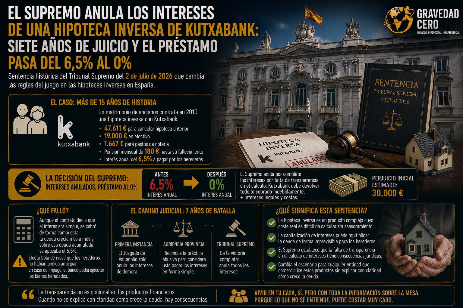 El Supremo anula los intereses de una hipoteca inversa de Kutxabank: siete años de juicio y el préstamo pasa del 6,5% al 0%