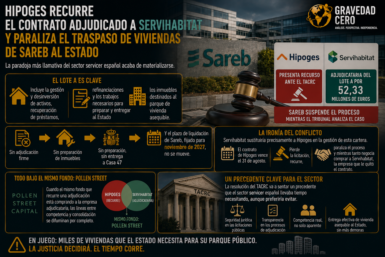 Hipoges recurre el contrato adjudicado a Servihabitat y paraliza el traspaso de viviendas de Sareb al Estado