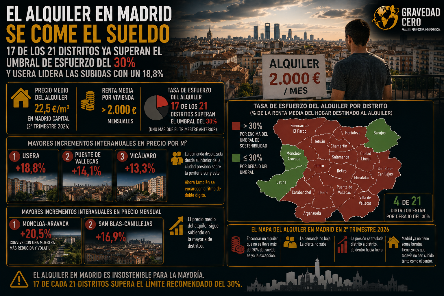 El alquiler en Madrid se come el sueldo: 17 de los 21 distritos ya superan el umbral de esfuerzo del 30% y Usera lidera las subidas con un 18,8%