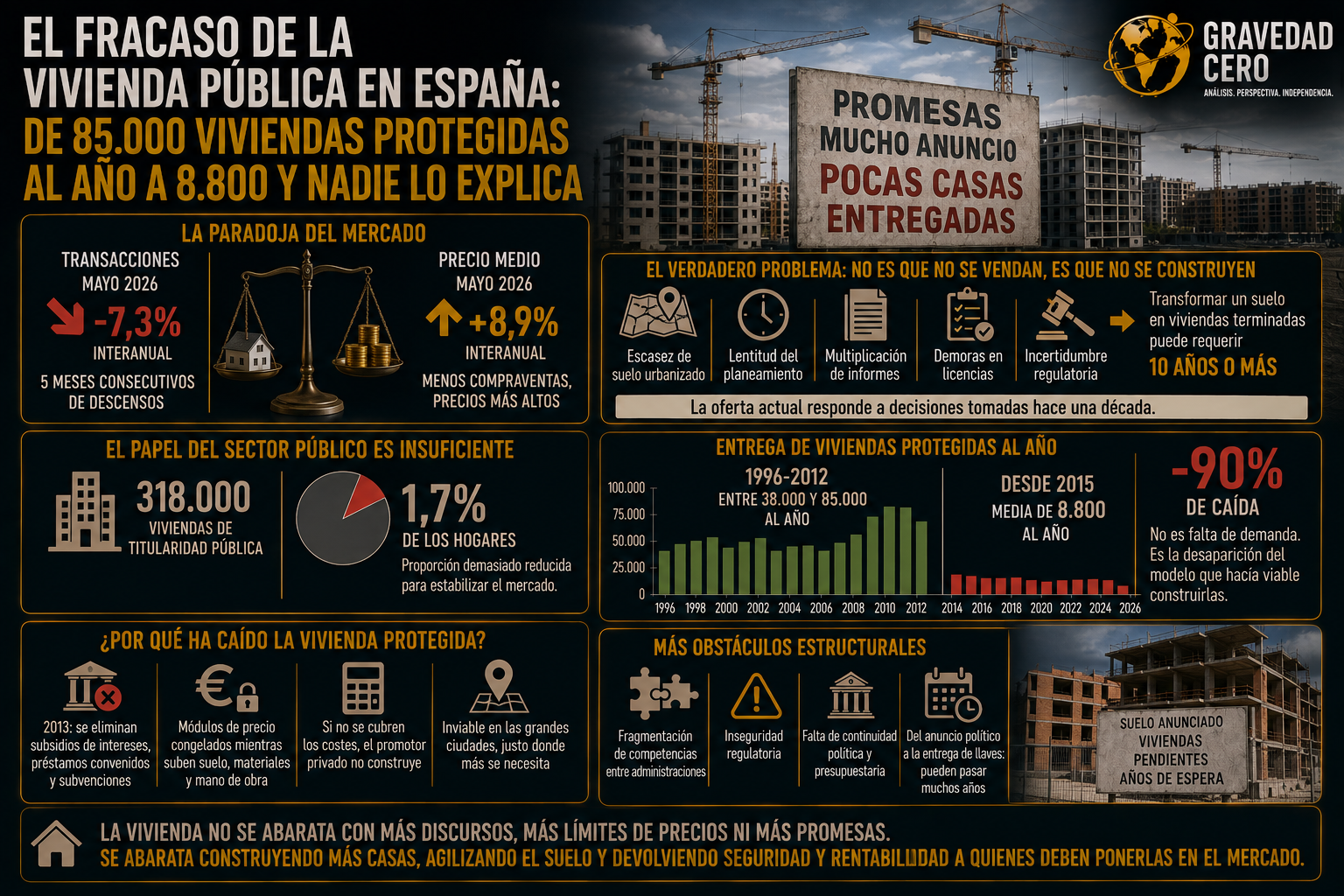 El fracaso de la vivienda pública en España: de 85.000 viviendas protegidas al año a 8.800 y nadie lo explica