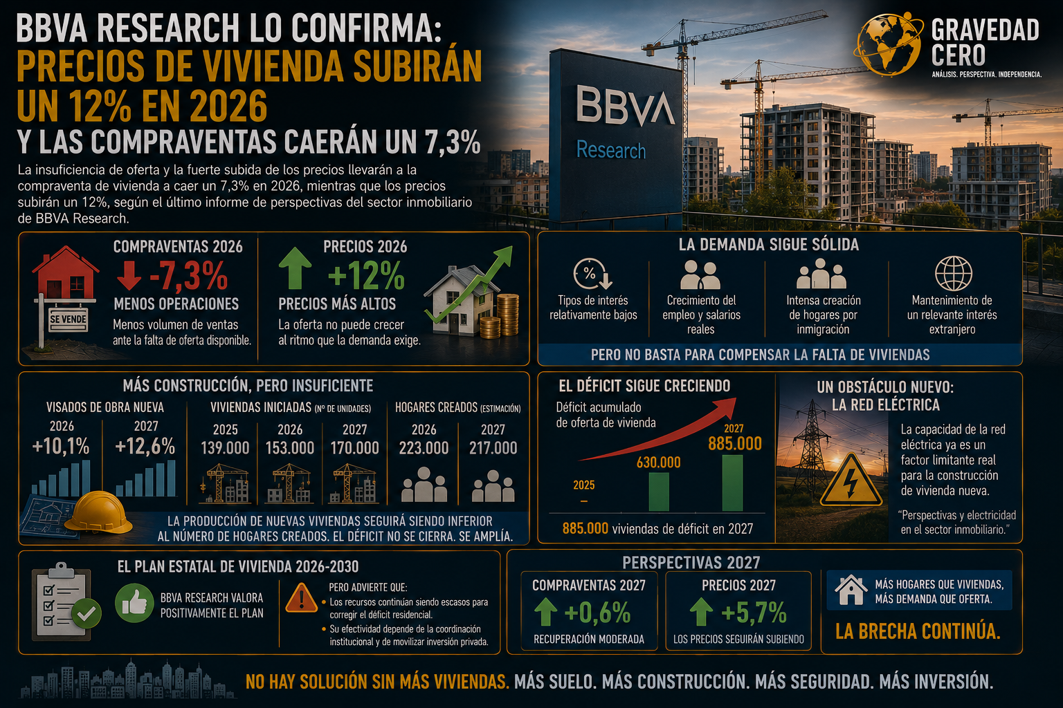 BBVA Research lo confirma: precios de vivienda subirán un 12% en 2026 y las compraventas caerán un 7,3%