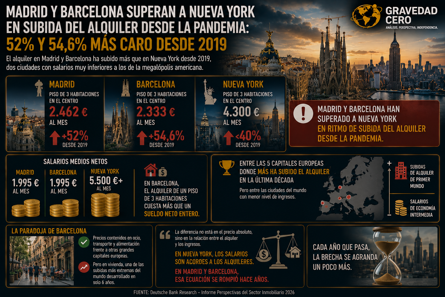 Madrid y Barcelona superan a Nueva York en subida del alquiler desde la pandemia: 52% y 54,6% más caro desde 2019