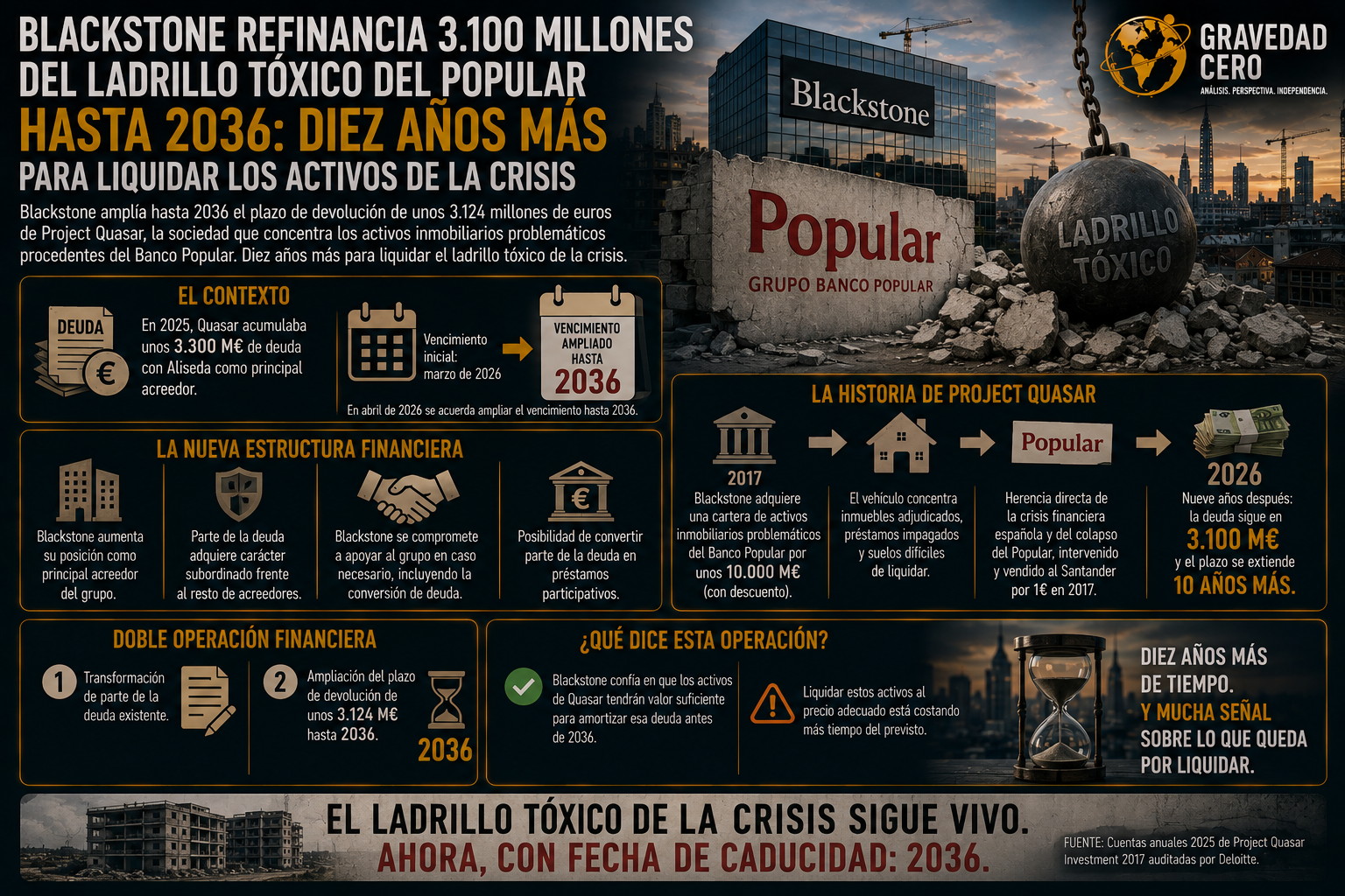 Blackstone refinancia 3.100 millones del ladrillo tóxico del Popular hasta 2036: diez años más para liquidar los activos de la crisis
