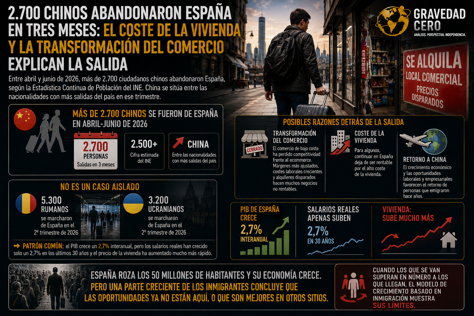 2.700 chinos abandonaron España en tres meses: el coste de la vivienda y la transformación del comercio explican la salida