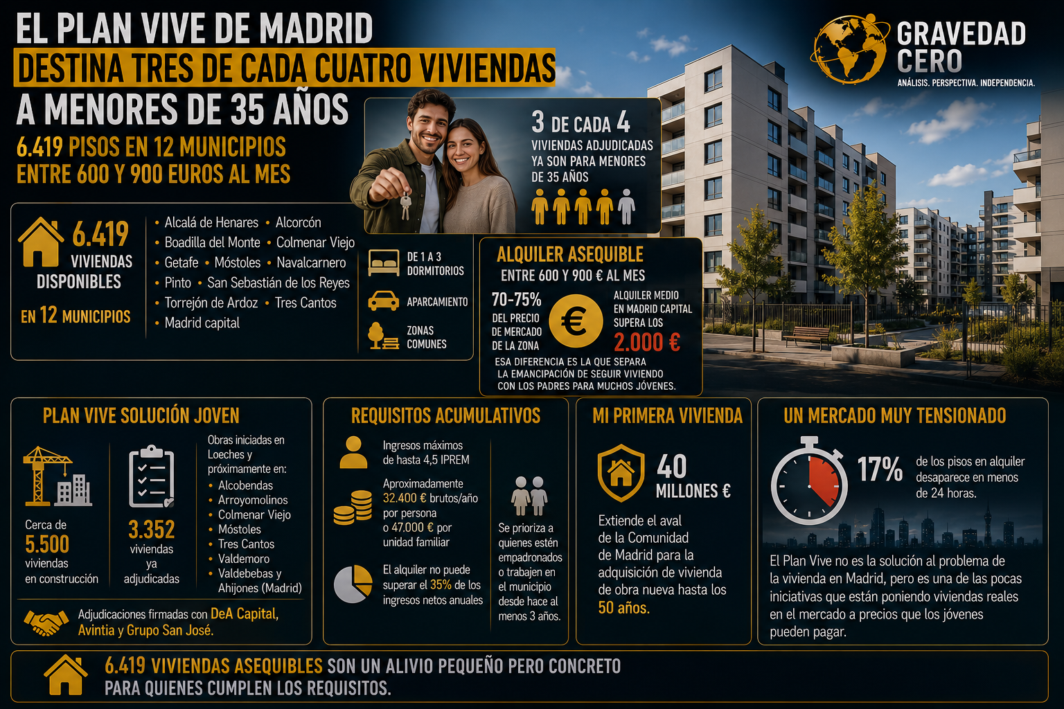 El Plan Vive de Madrid destina tres de cada cuatro viviendas a menores de 35 años: 6.419 pisos en 12 municipios entre 600 y 900 euros al mes