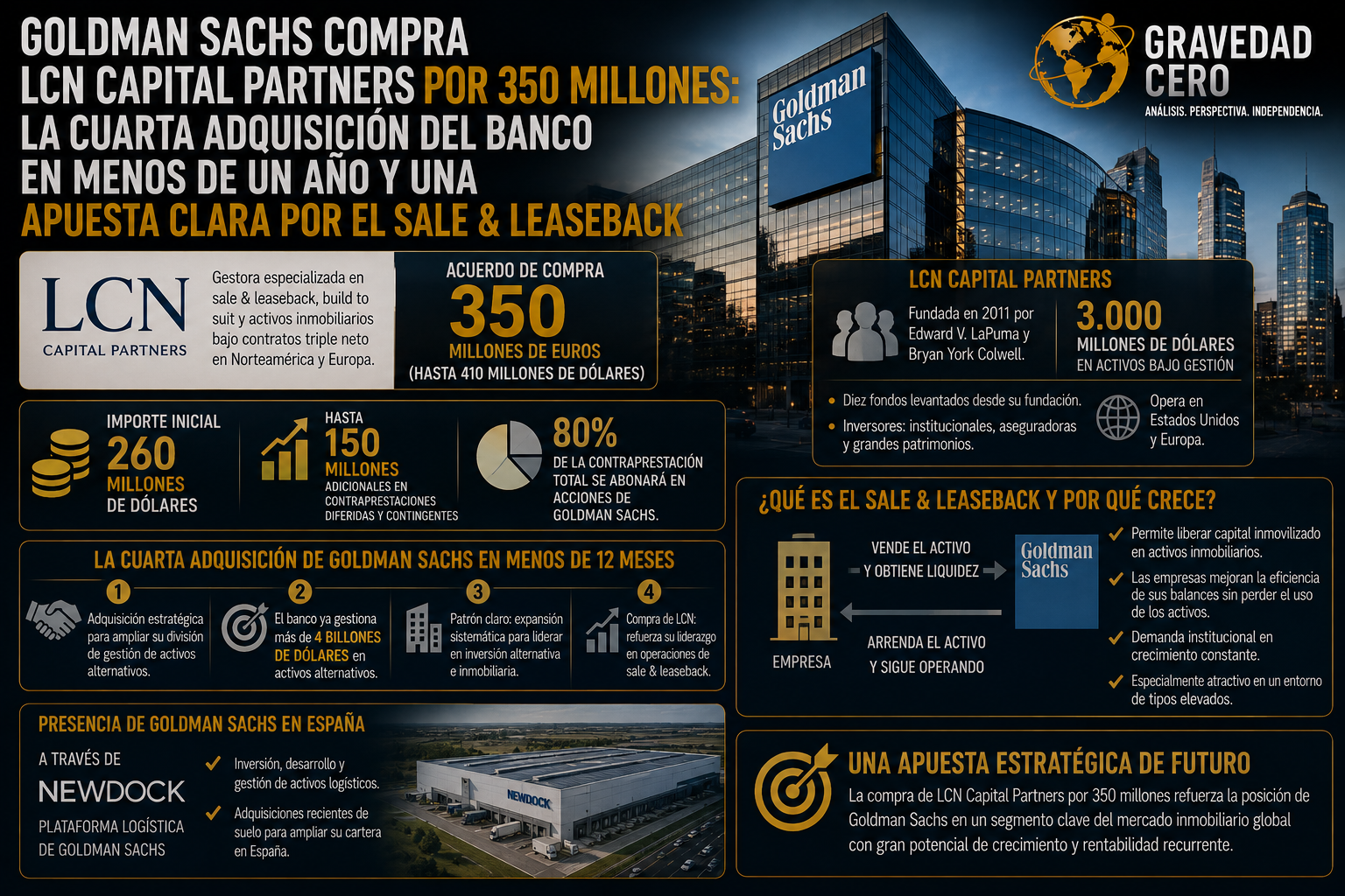 Goldman Sachs compra LCN Capital Partners por 350 millones: la cuarta adquisición del banco en menos de un año y una apuesta clara por el sale & leaseback