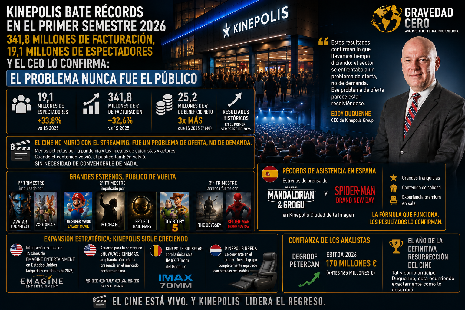Kinepolis bate récords en el primer semestre: 341,8 millones de facturación, 19,1 millones de espectadores y el CEO lo confirma — el problema nunca fue el público