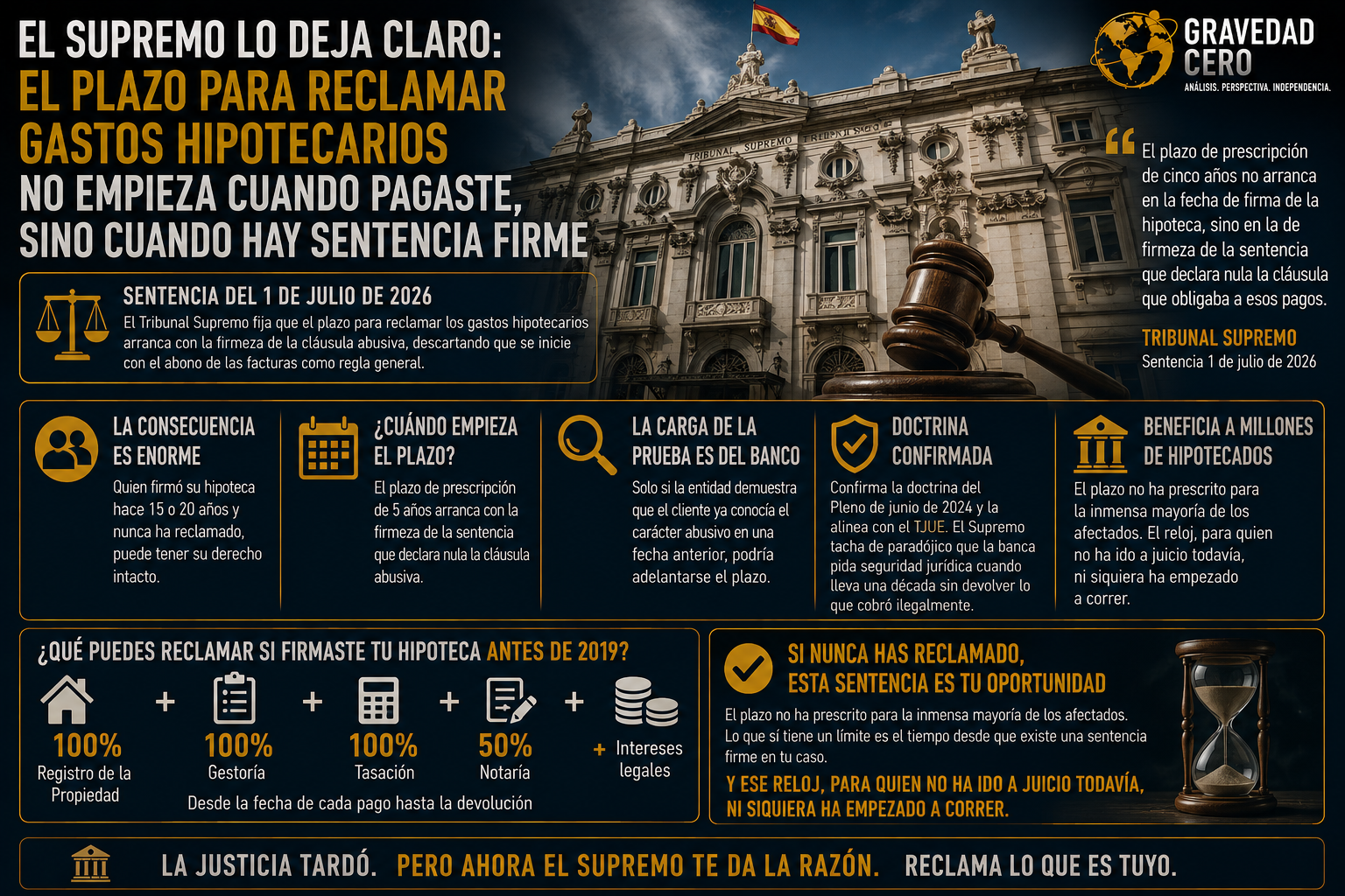 El Supremo lo deja claro: el plazo para reclamar gastos hipotecarios no empieza cuando pagaste, sino cuando hay sentencia firme