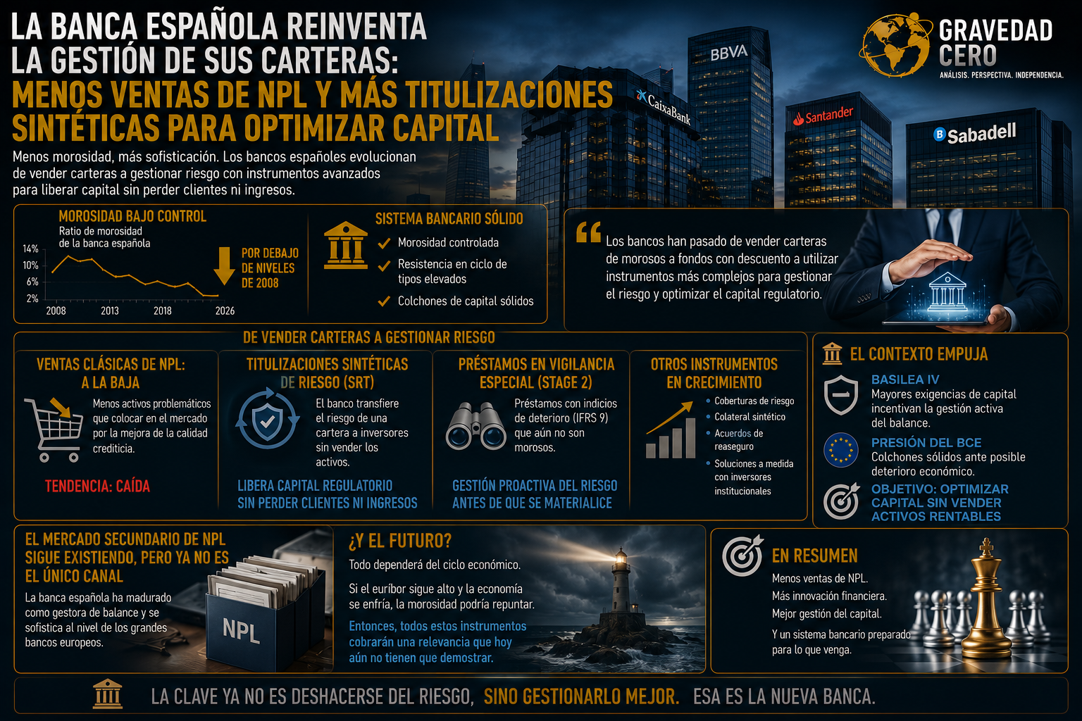 La banca española reinventa la gestión de sus carteras: menos ventas de NPL y más titulizaciones sintéticas para optimizar capital