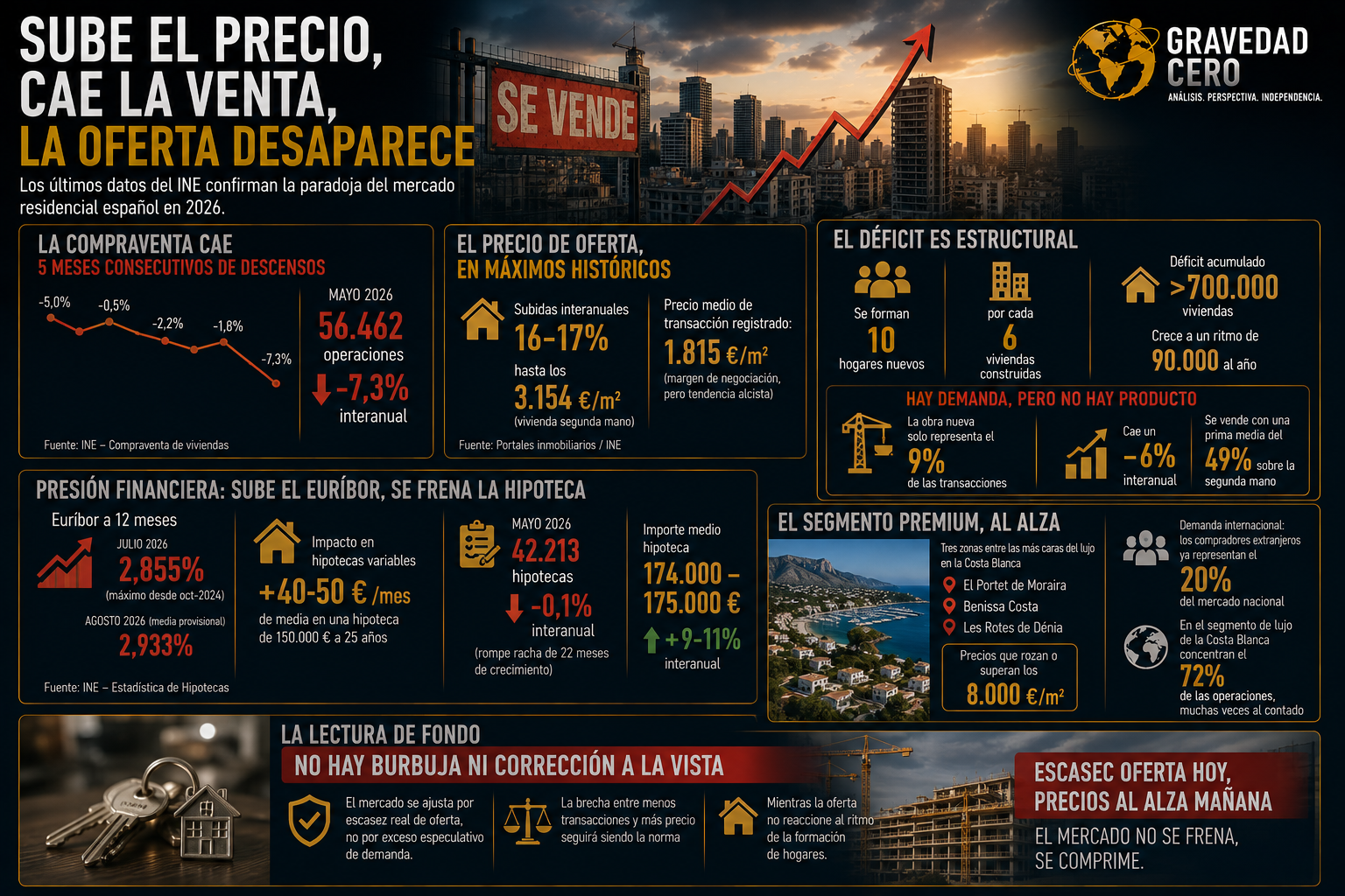 Sube el precio, cae la venta, la oferta desaparece