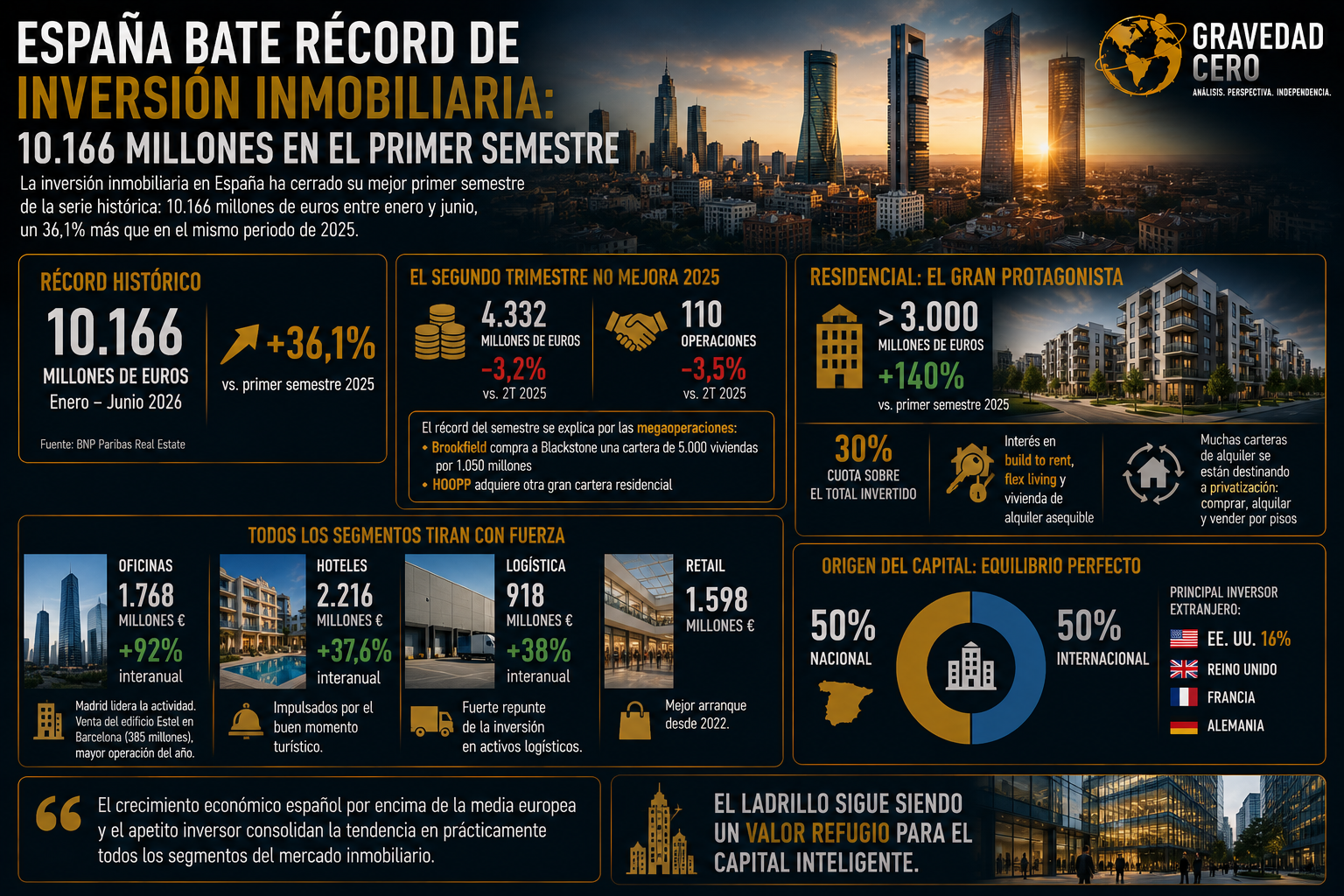 España bate récord de inversión inmobiliaria: 10.166 millones en el primer semestre