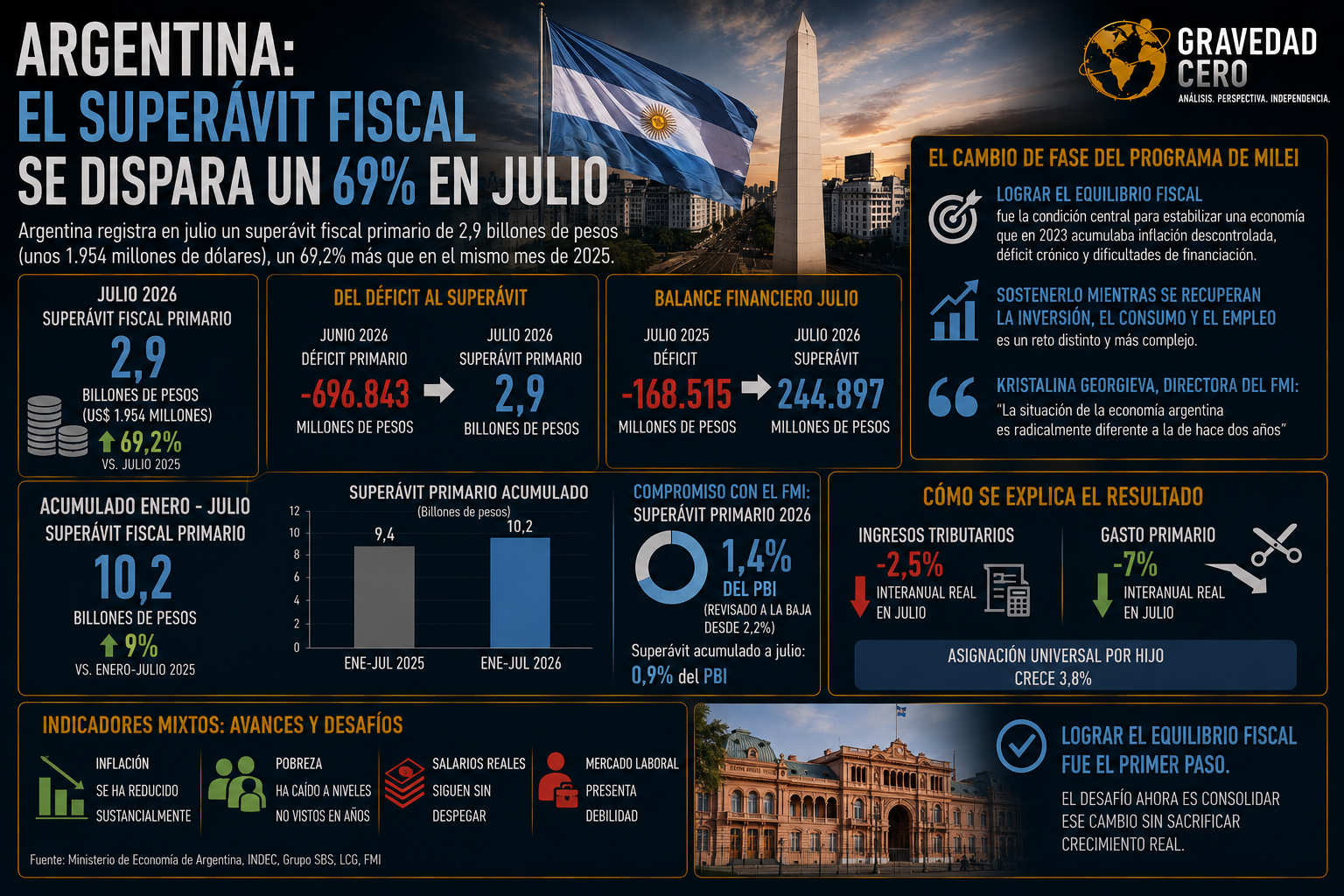 Argentina: el superávit fiscal se dispara un 69% en julio