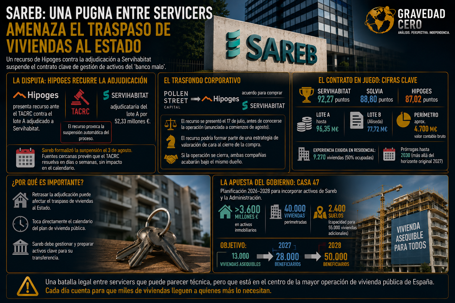 Sareb: una pugna entre servicers amenaza el traspaso de viviendas al Estado
