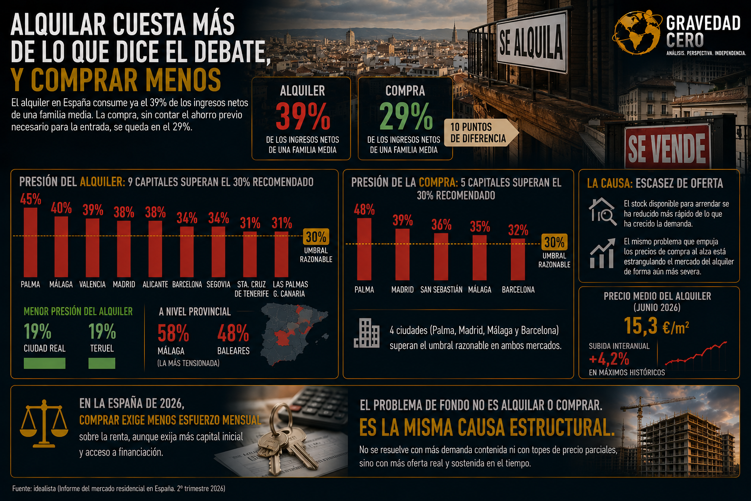 Alquilar cuesta más de lo que dice el debate público, y comprar menos