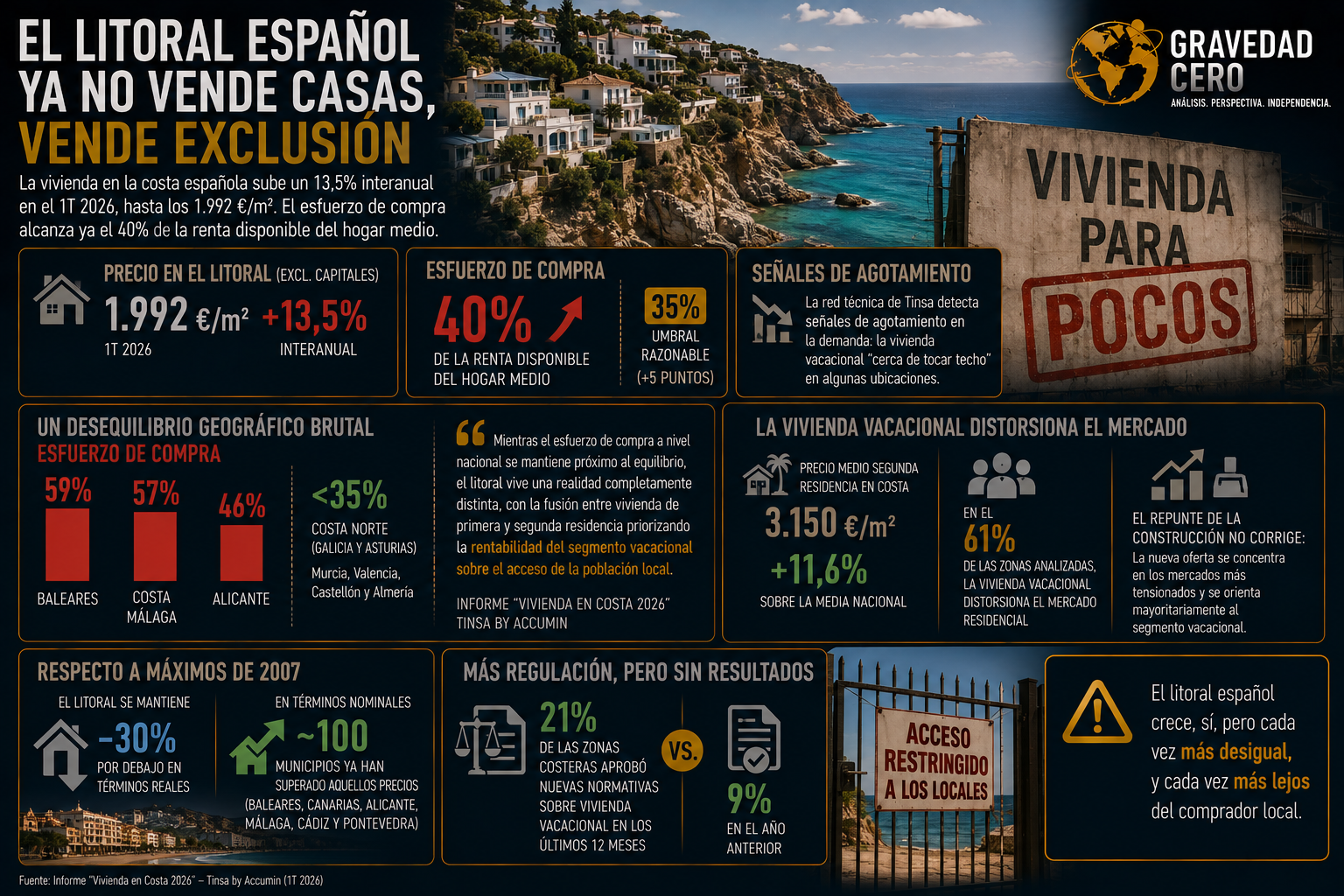El litoral español ya no vende casas, vende exclusión