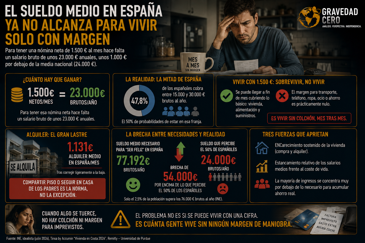 El sueldo medio en España ya no alcanza para vivir solo con margen