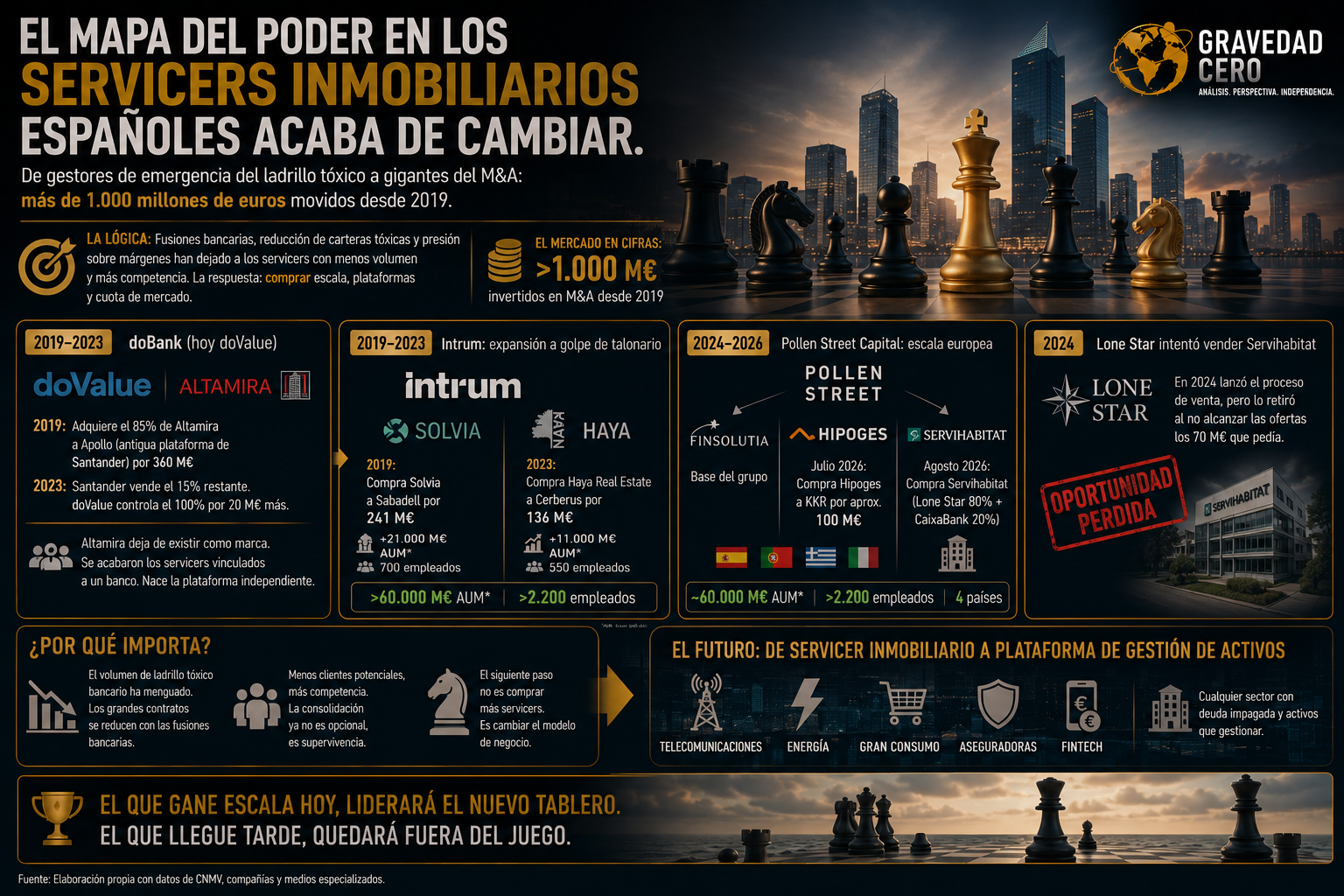 El mapa del poder en los servicers inmobiliarios españoles acaba de cambiar