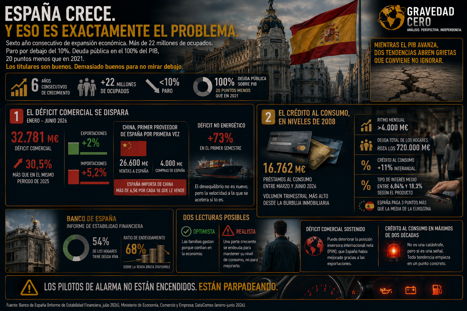 España crece. Y eso es exactamente el problema.