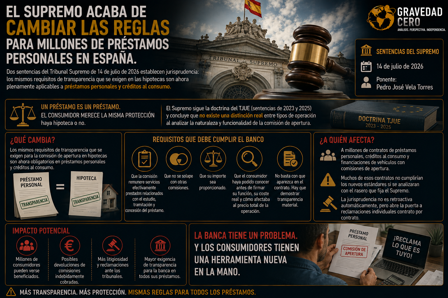 El Supremo acaba de cambiar las reglas para millones de préstamos personales en España