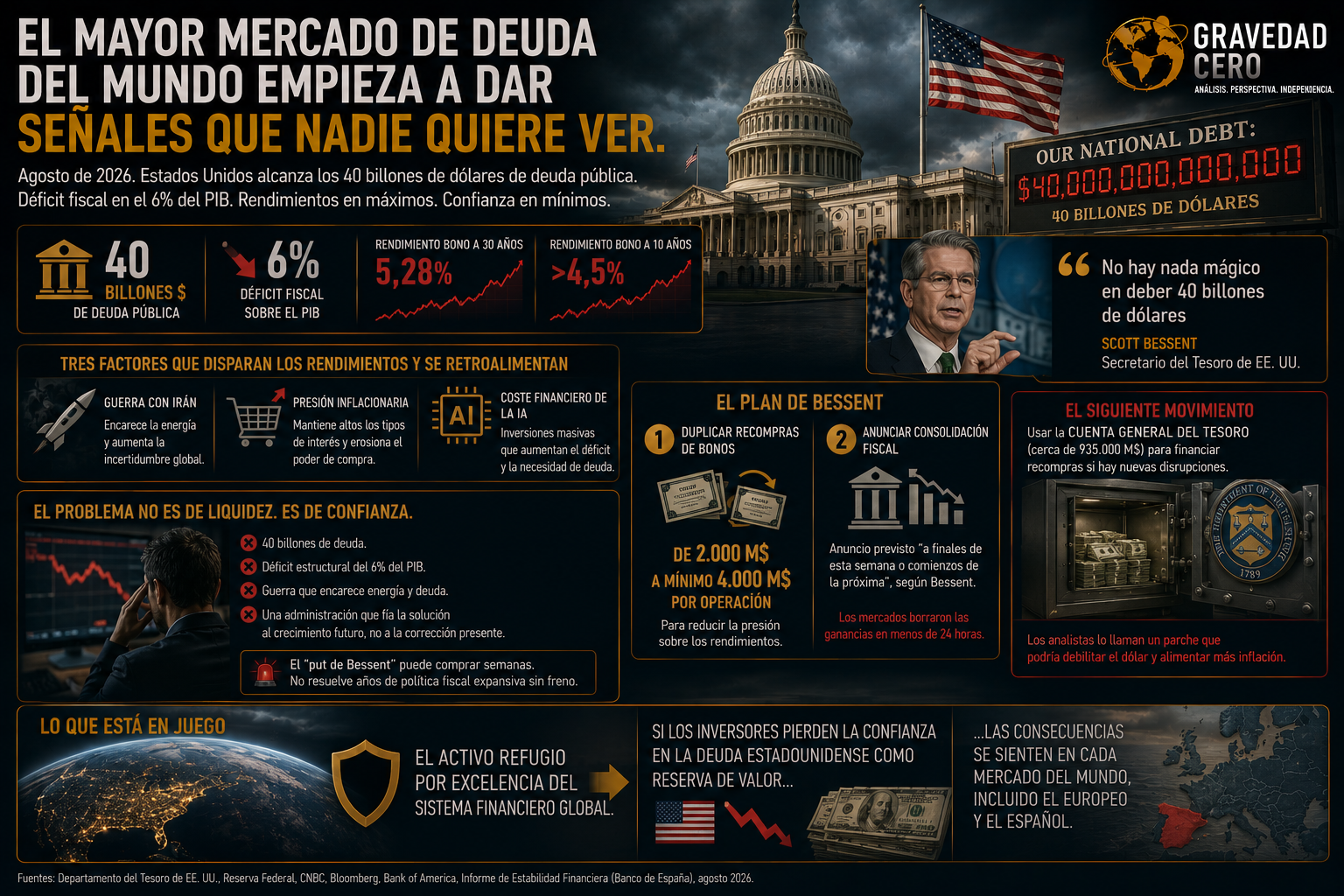 El mayor mercado de deuda del mundo empieza a dar señales que nadie quiere ver