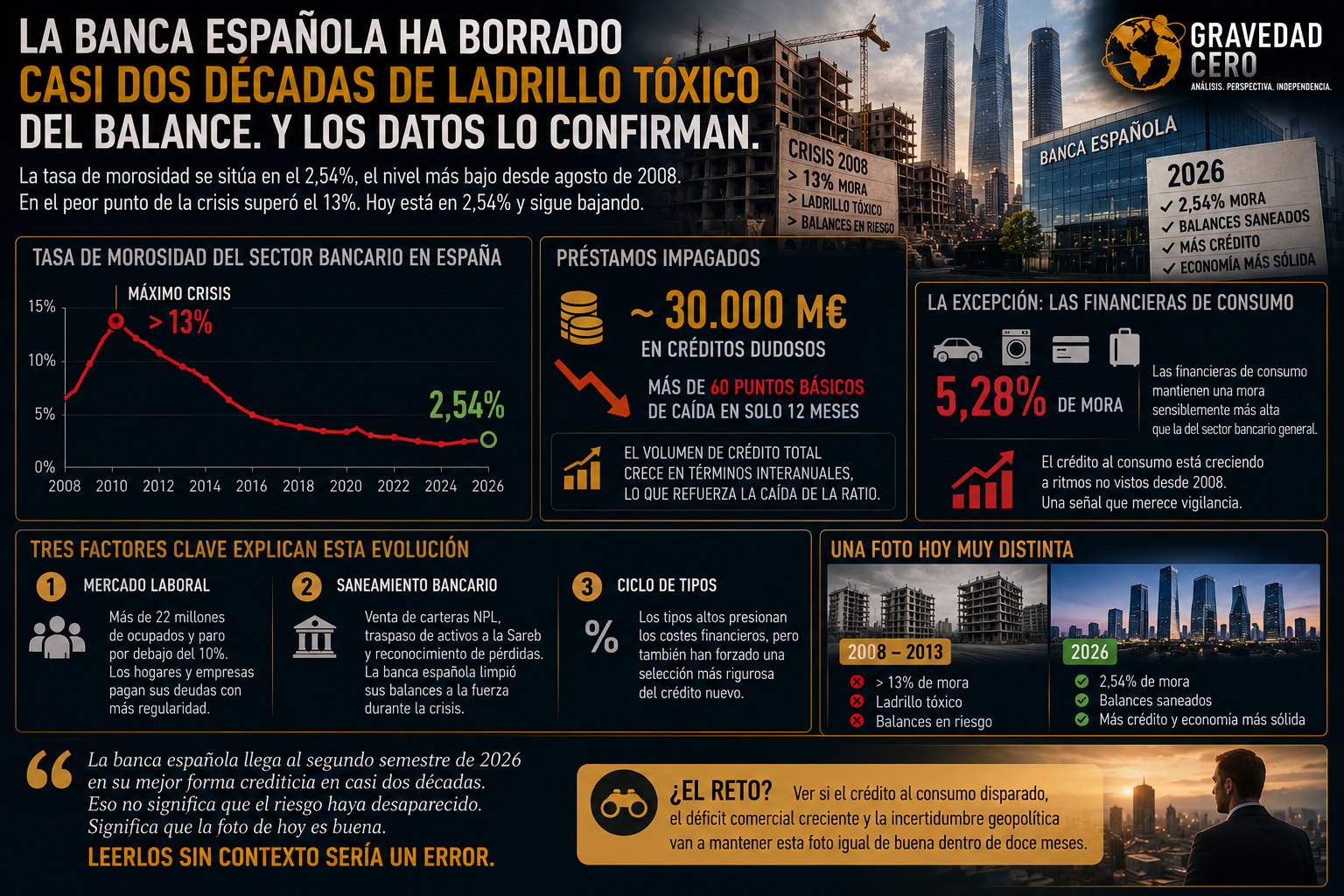 La banca española ha borrado casi dos décadas de ladrillo tóxico del balance. Y los datos lo confirman