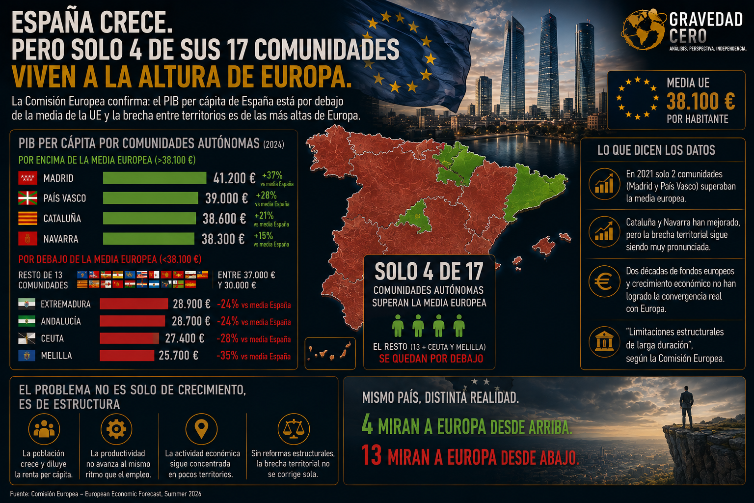 España crece. Pero solo cuatro de sus diecisiete comunidades autónomas viven a la altura de Europa