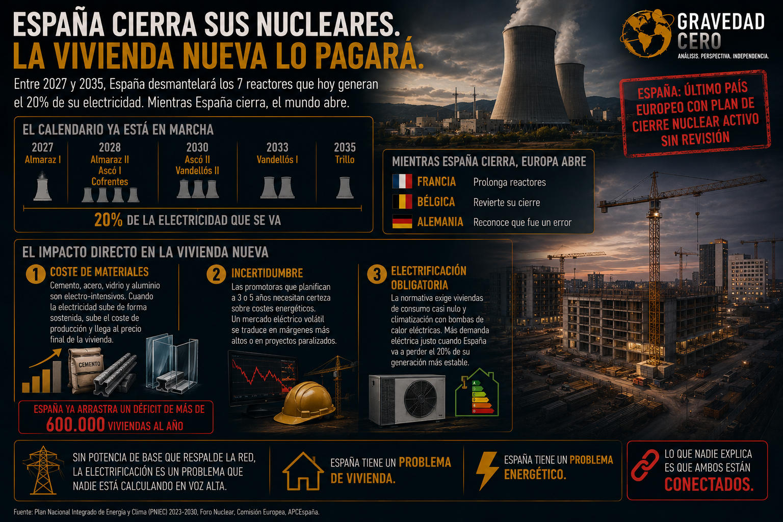 España cierra sus nucleares. La vivienda nueva lo pagará.