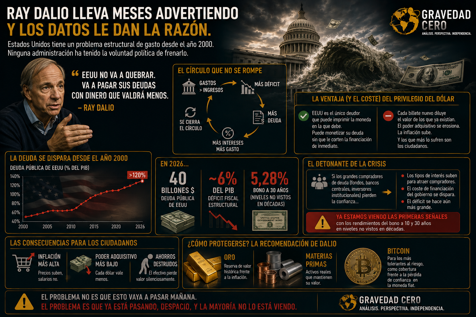 Ray Dalio lleva meses advirtiendo de algo que muy poca gente quiere escuchar. Y los datos le dan la razón