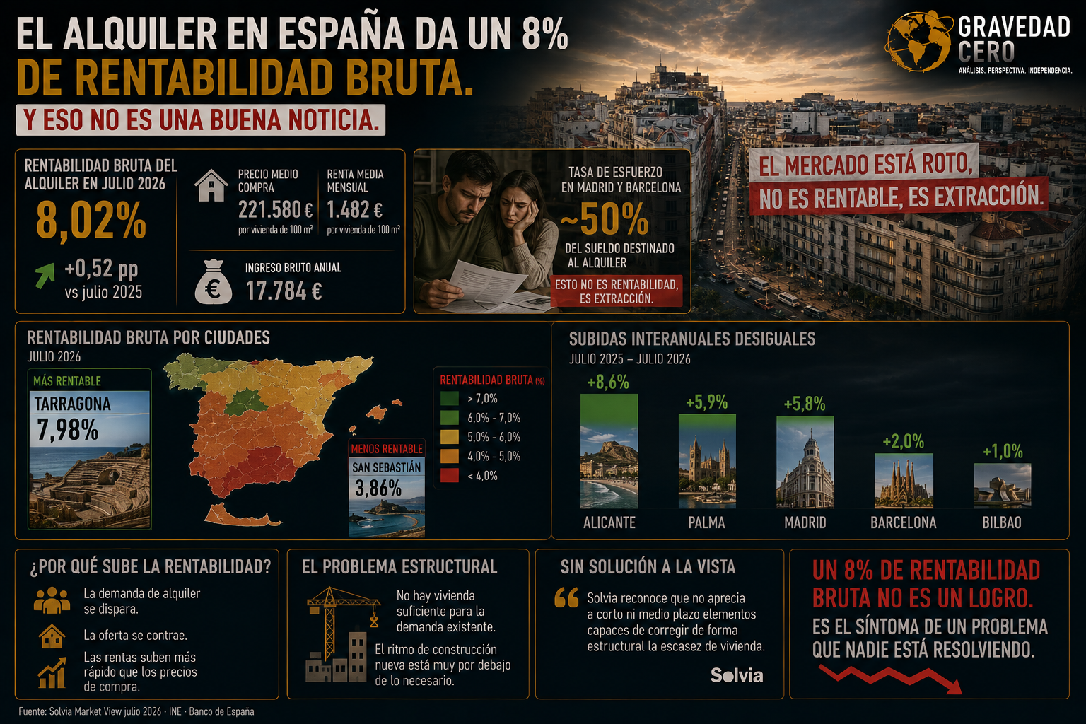 El alquiler en España da un 8% de rentabilidad bruta. Y eso no es una buena noticia