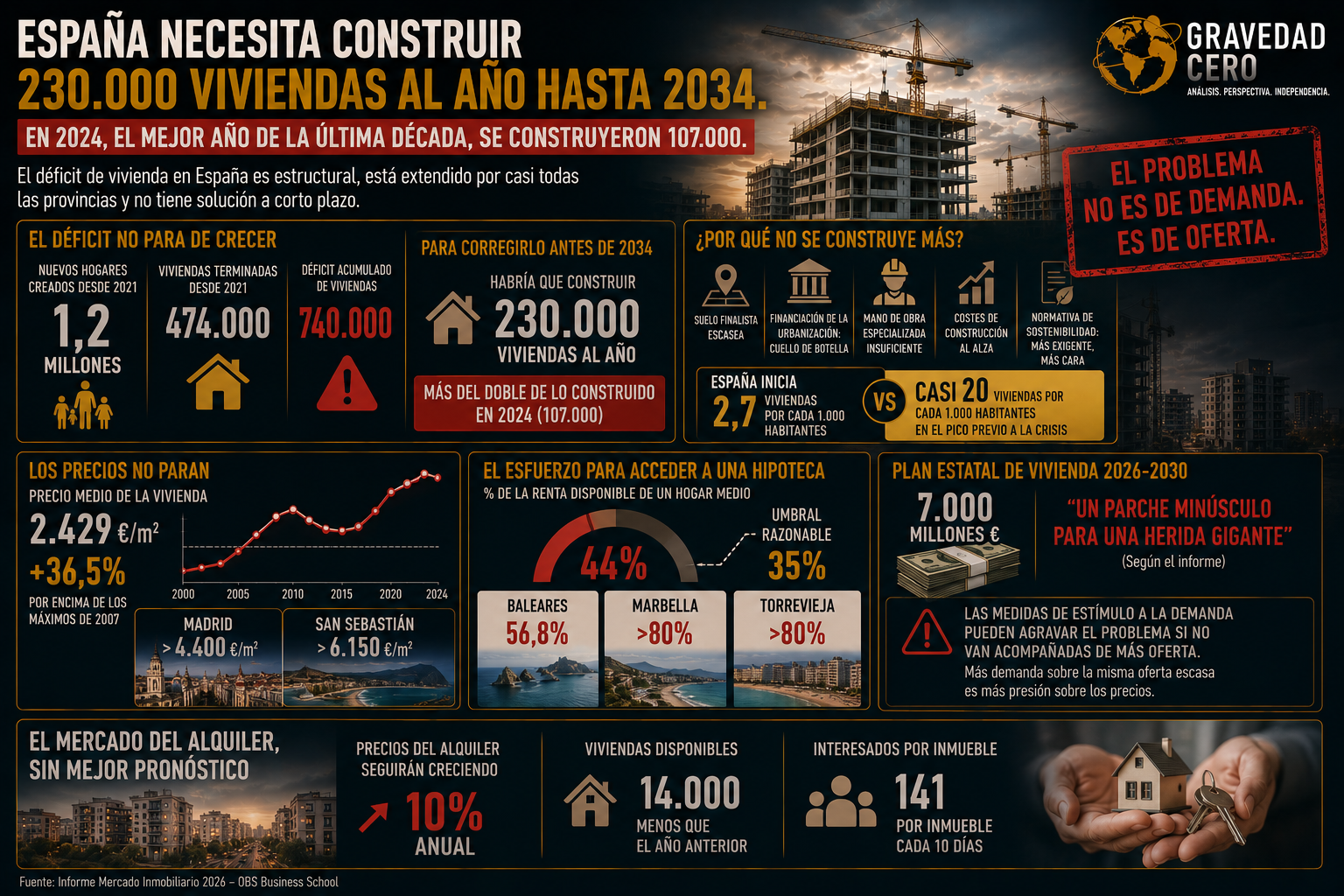 España necesita construir 230.000 viviendas al año hasta 2034. En 2024, el mejor año de la última década, se construyeron 107.000