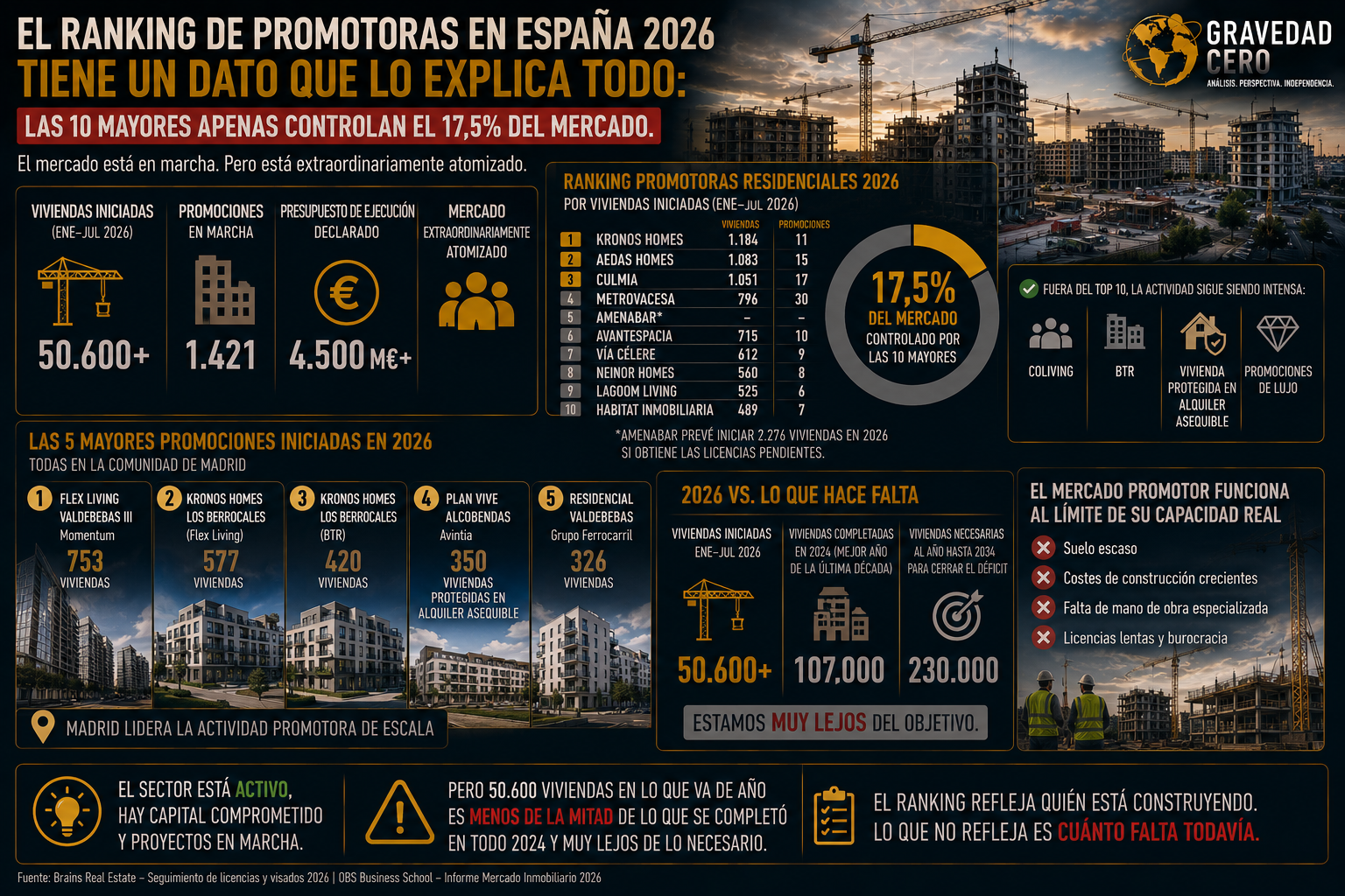 El ranking de promotoras residenciales en España 2026 tiene un dato que lo explica todo: las diez mayores apenas controlan el 17,5% del mercado