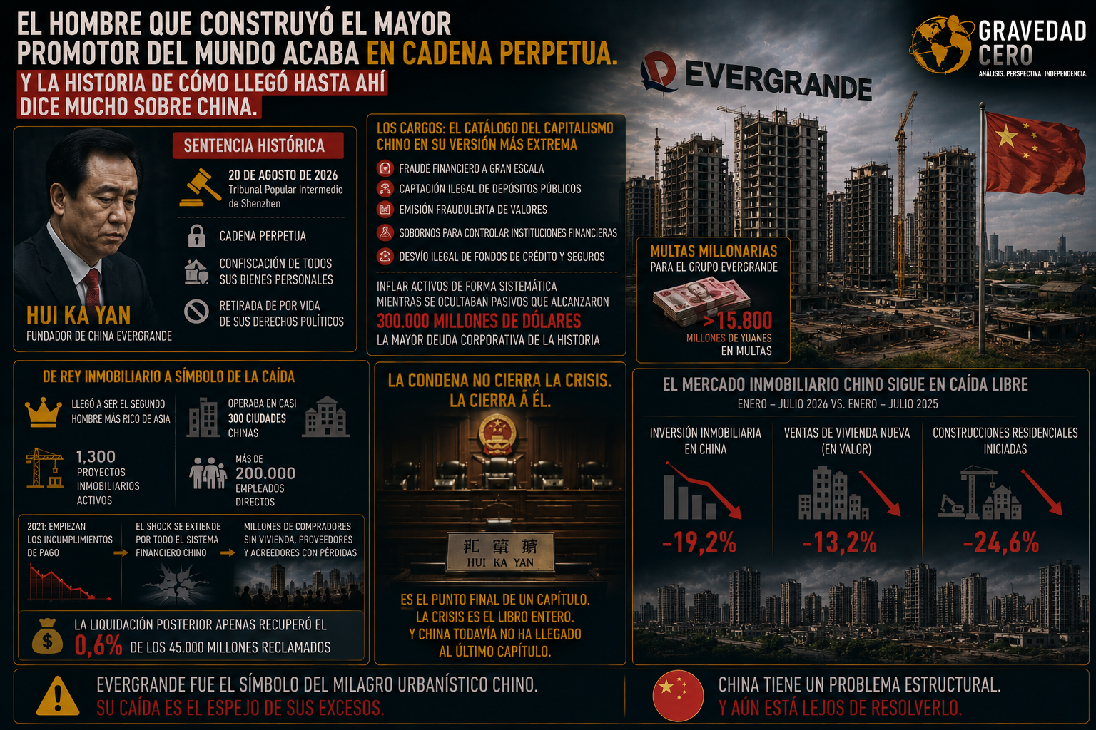El hombre que construyó el mayor promotor inmobiliario del mundo acaba de ser condenado a cadena perpetua. Y la historia de cómo llegó hasta ahí dice mucho sobre China