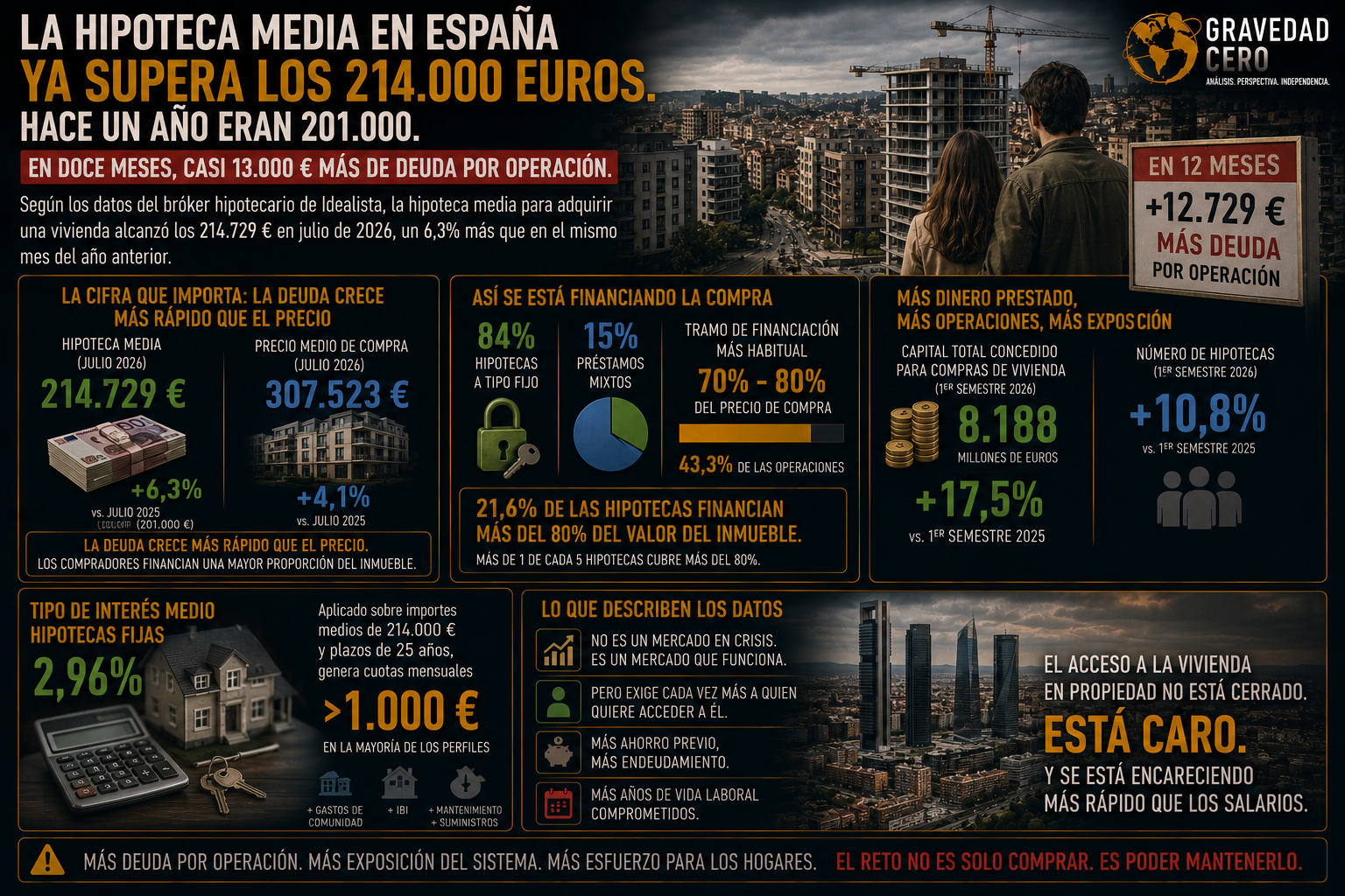 La hipoteca media en España ya supera los 214.000 euros. Hace un año eran 201.000. En doce meses, casi 13.000 euros más de deuda por operación