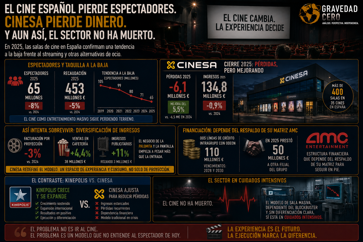 El cine español pierde espectadores. Cinesa pierde dinero. Y aun así, el sector no ha muerto