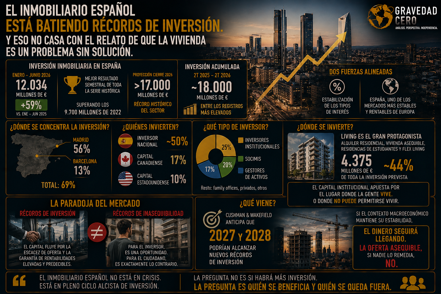 El inmobiliario español está batiendo récords de inversión. Y eso no casa con el relato de que la vivienda es un problema sin solución