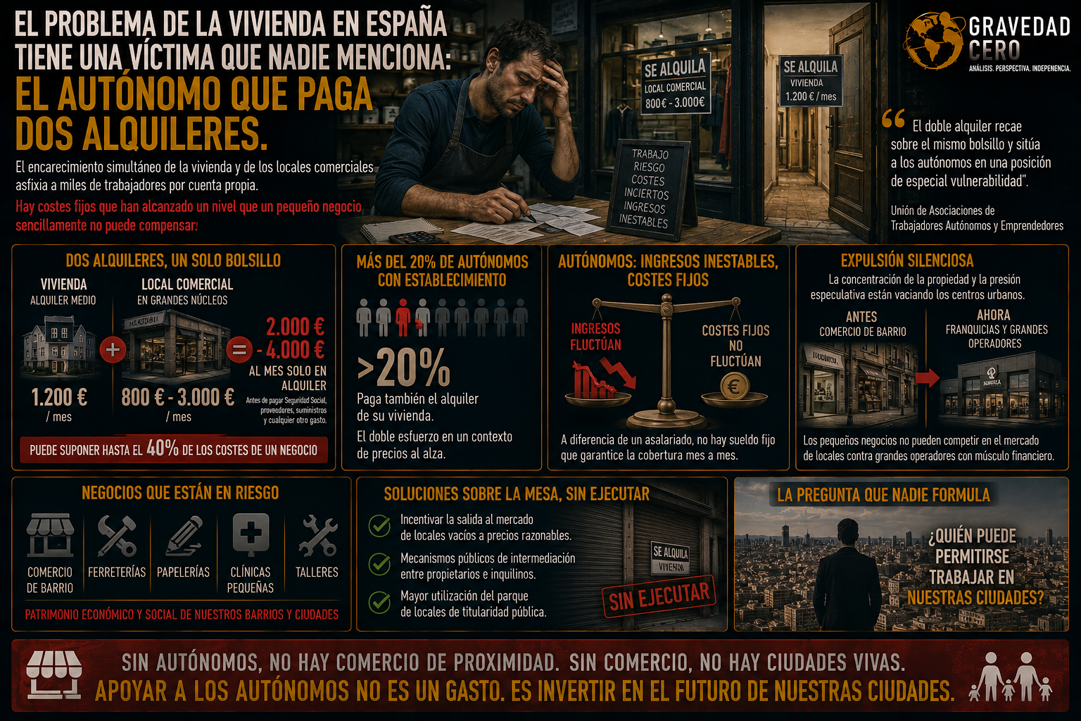 El problema de la vivienda en España tiene una víctima que el debate público casi nunca menciona: el autónomo que paga dos alquileres
