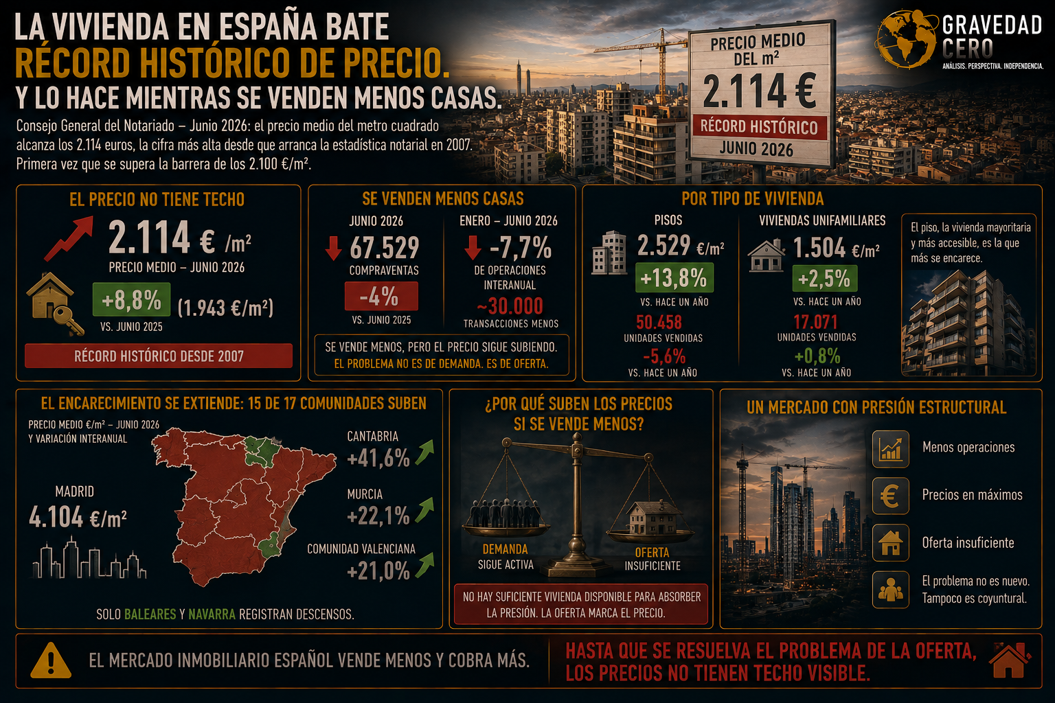 La vivienda en España acaba de batir su récord histórico de precio. Y lo ha hecho mientras se venden menos casas.