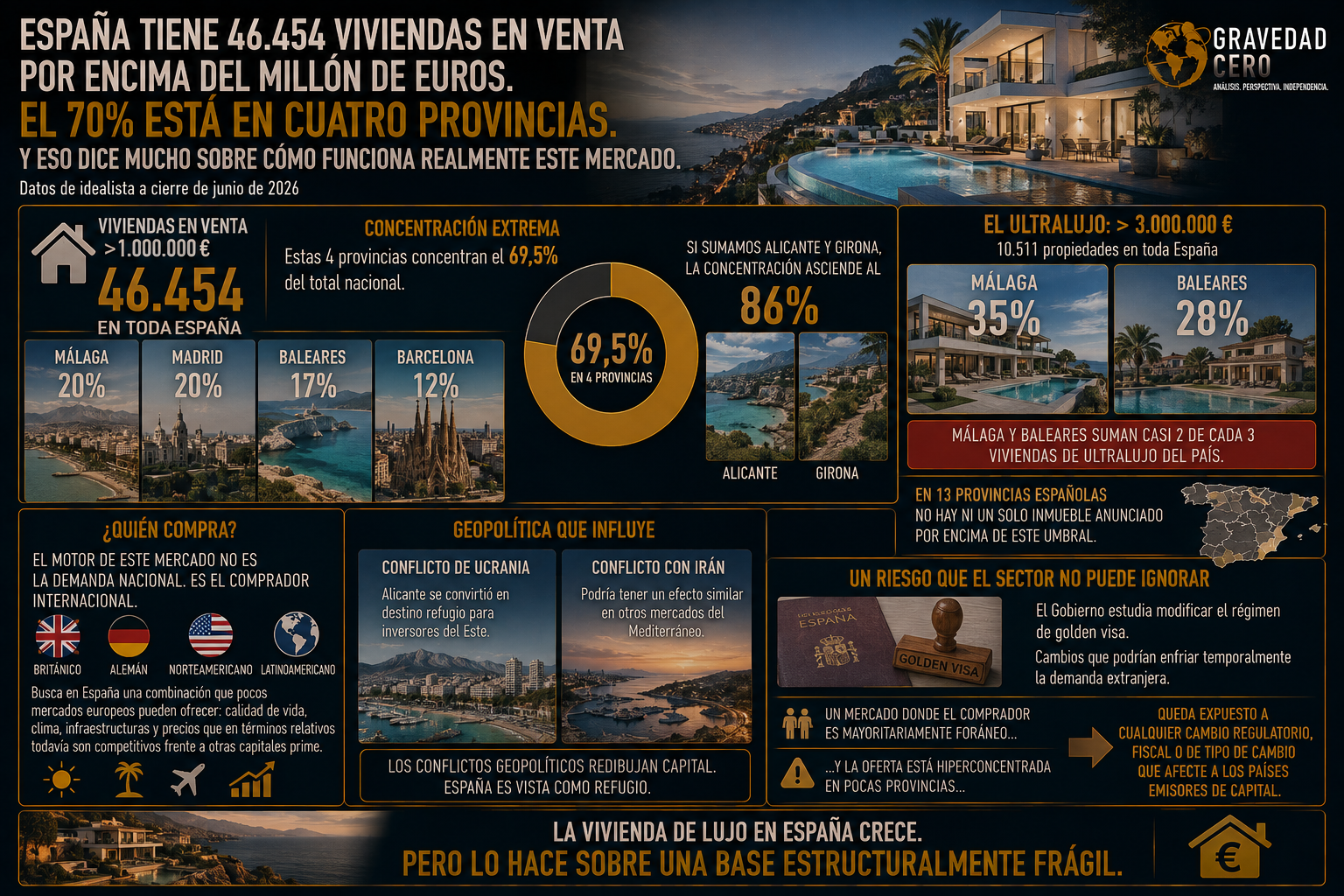 España tiene 46.454 viviendas en venta por encima del millón de euros. El 70% está en cuatro provincias. Y eso dice mucho sobre cómo funciona realmente este mercado
