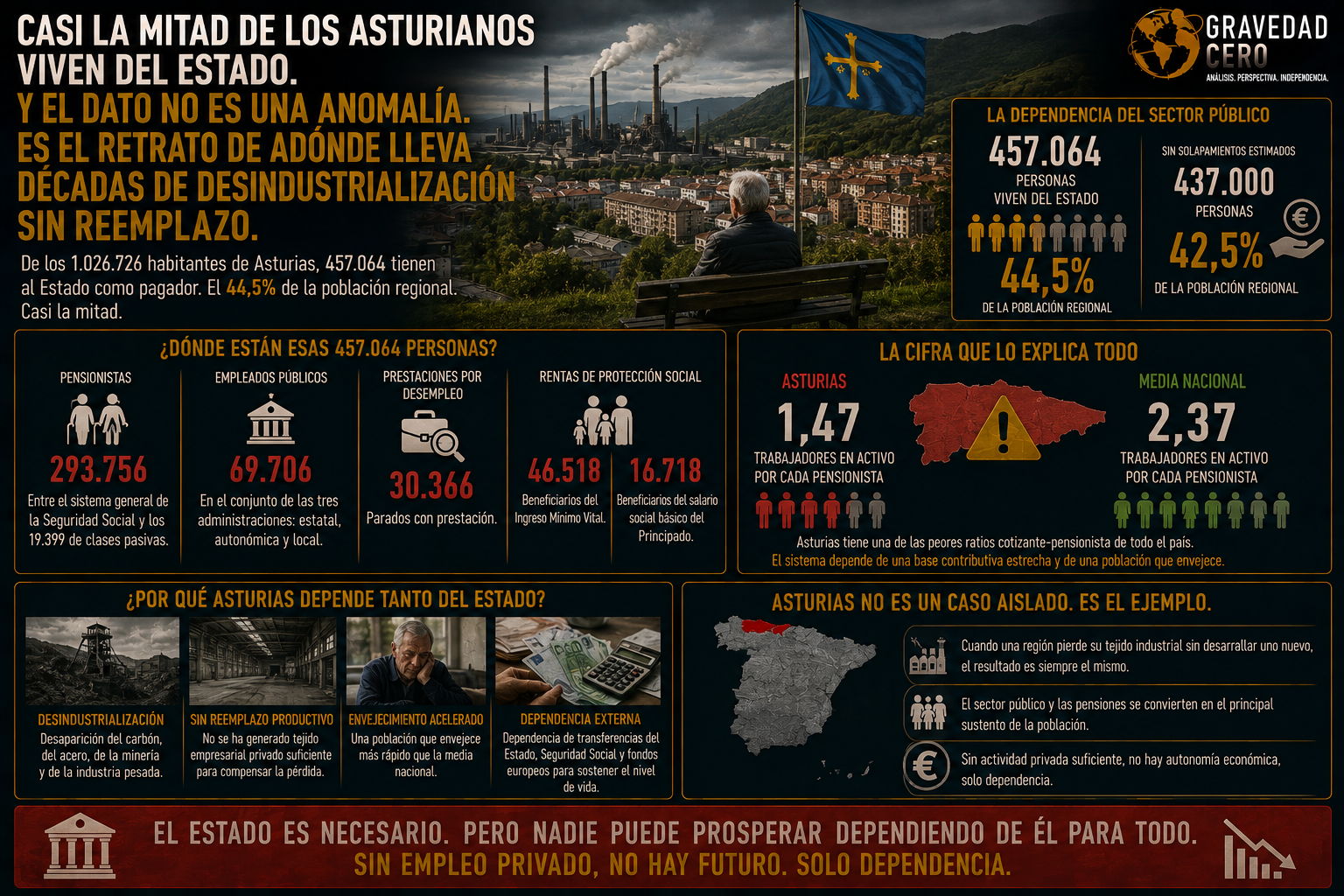 Casi la mitad de los asturianos viven del Estado. Y el dato no es una anomalía. Es el retrato de adónde lleva décadas de desindustrialización sin reemplazo