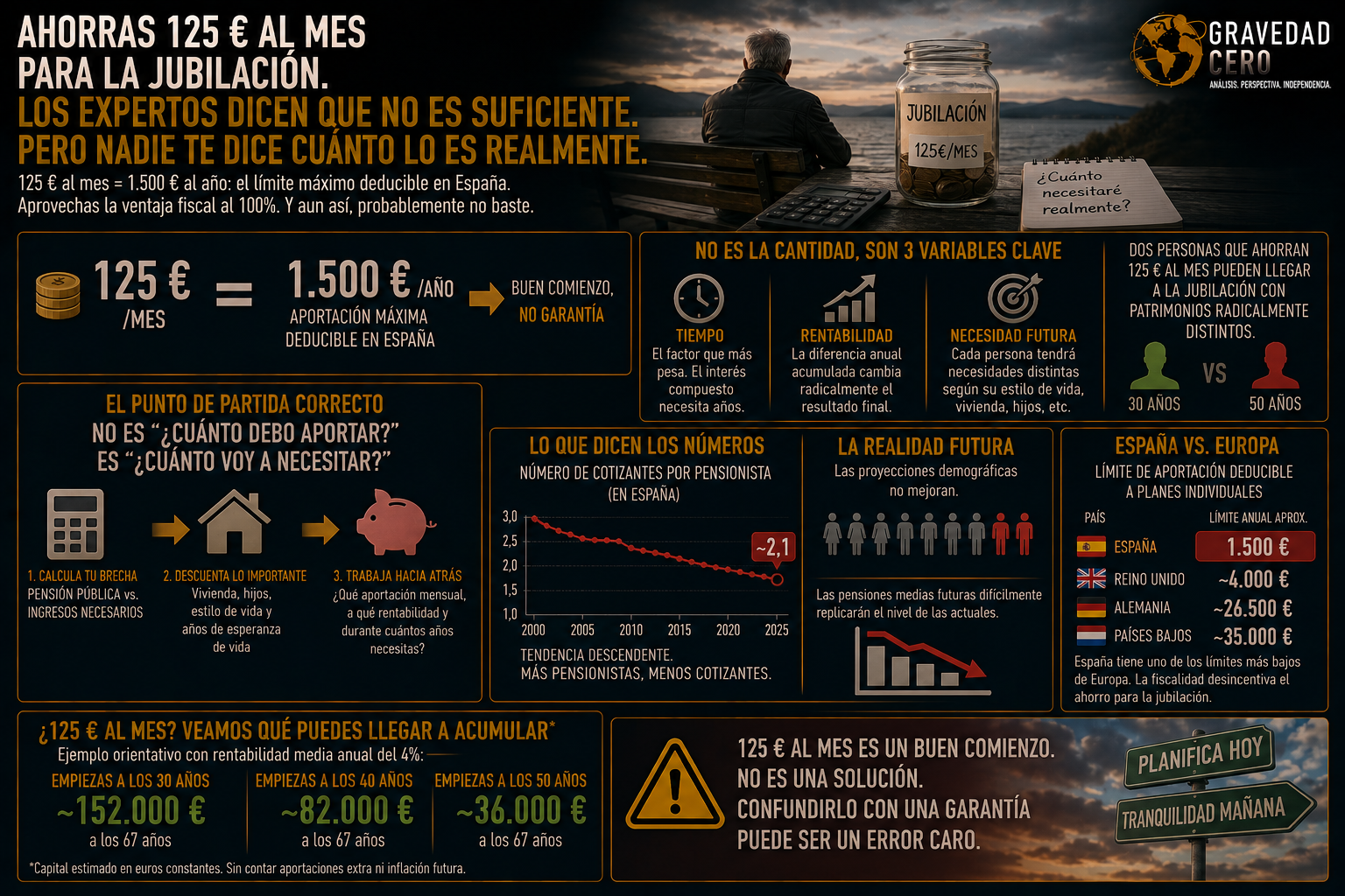 Ahorras 125 euros al mes para la jubilación. Los expertos dicen que no es suficiente. Pero nadie te dice cuánto lo es realmente