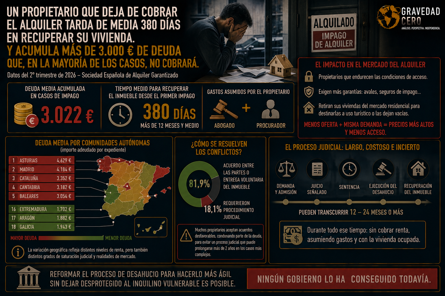 Un propietario que deja de cobrar el alquiler tarda de media 380 días en recuperar su vivienda. Y acumula más de 3.000 euros de deuda que, en la mayoría de los casos, no cobrará