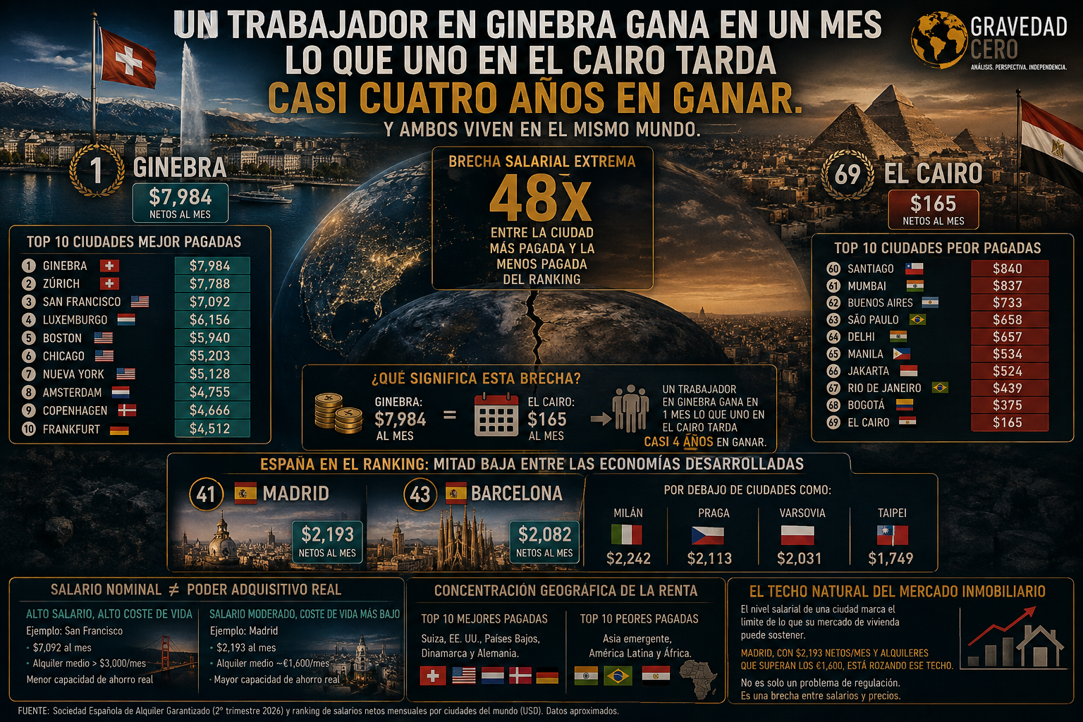 Un trabajador en Ginebra gana en un mes lo que uno en El Cairo tarda casi cuatro años en ganar. Y ambos viven en el mismo mundo