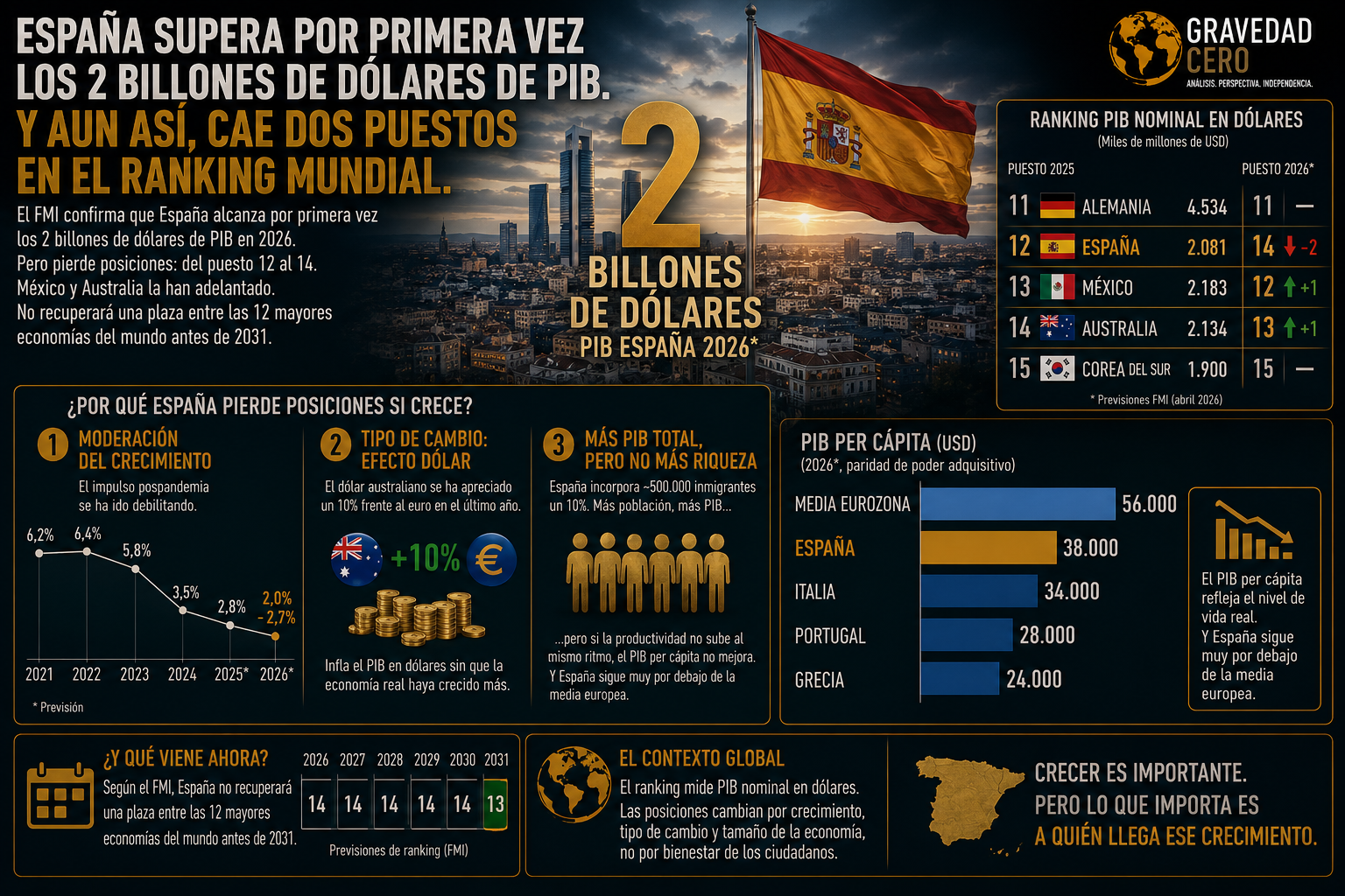 España supera por primera vez los 2 billones de dólares de PIB. Y aun así, cae dos puestos en el ranking mundial