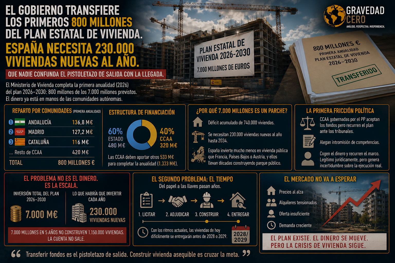El Gobierno acaba de transferir los primeros 800 millones del Plan Estatal de Vivienda. España necesita 230.000 viviendas nuevas al año. Que nadie confunda el pistoletazo de salida con la llegada