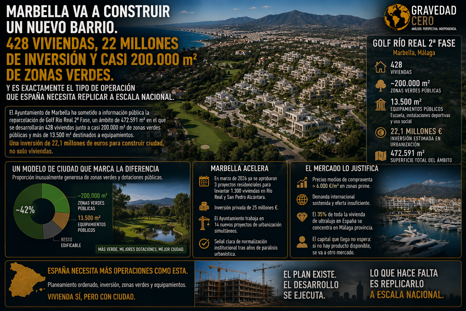 Marbella va a construir un nuevo barrio. 428 viviendas, 22 millones de inversión y casi 200.000 metros cuadrados de zonas verdes. Y es exactamente el tipo de operación que España necesita replicar a escala nacional