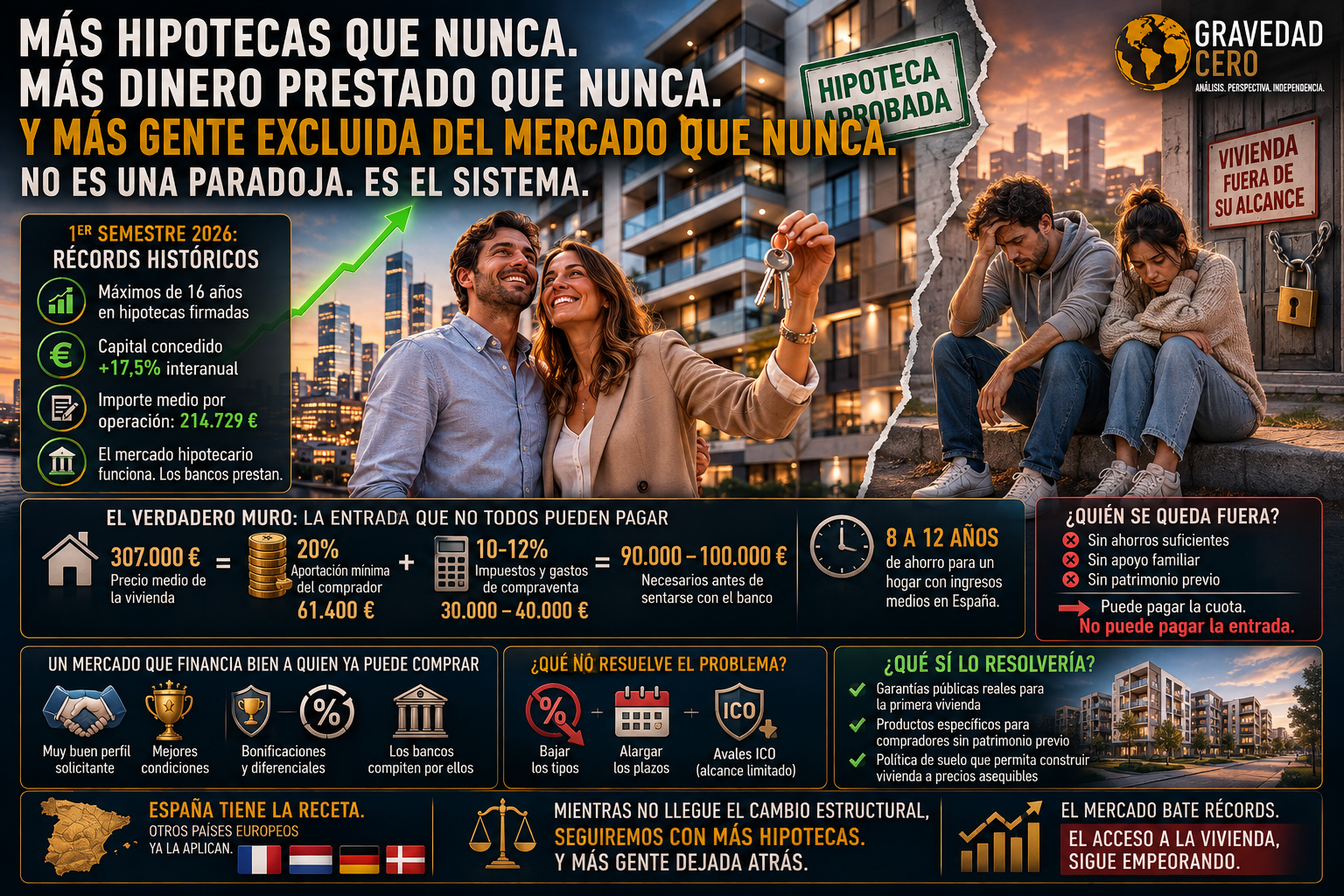Más hipotecas firmadas que nunca. Más dinero prestado que nunca. Y más gente excluida del mercado que nunca. No es una paradoja. Es la foto de un sistema que financia bien a quien ya puede comprar y deja fuera al que más lo necesita