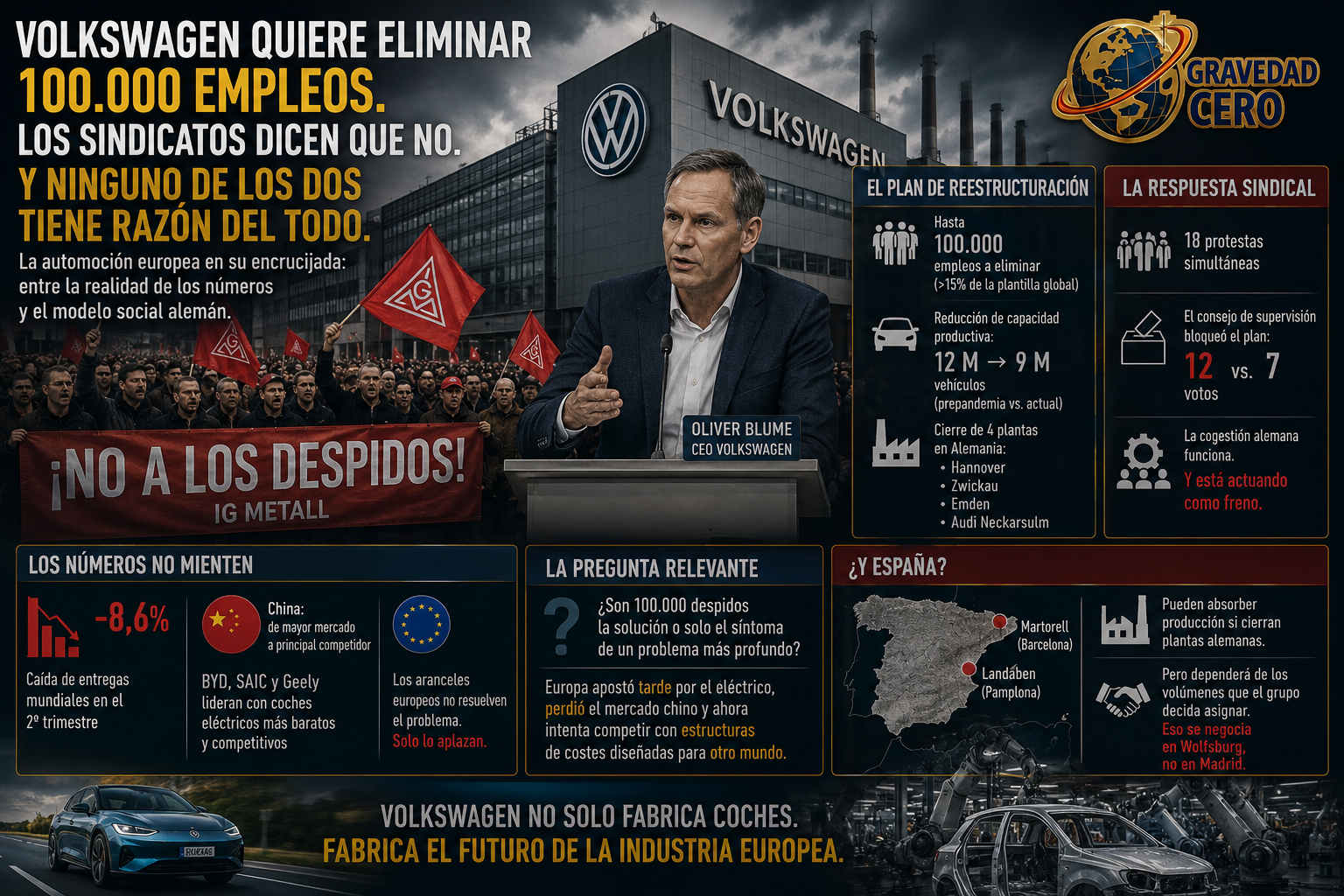 Volkswagen quiere eliminar 100.000 empleos. Los sindicatos dicen que no. Y ninguno de los dos tiene razón del todo